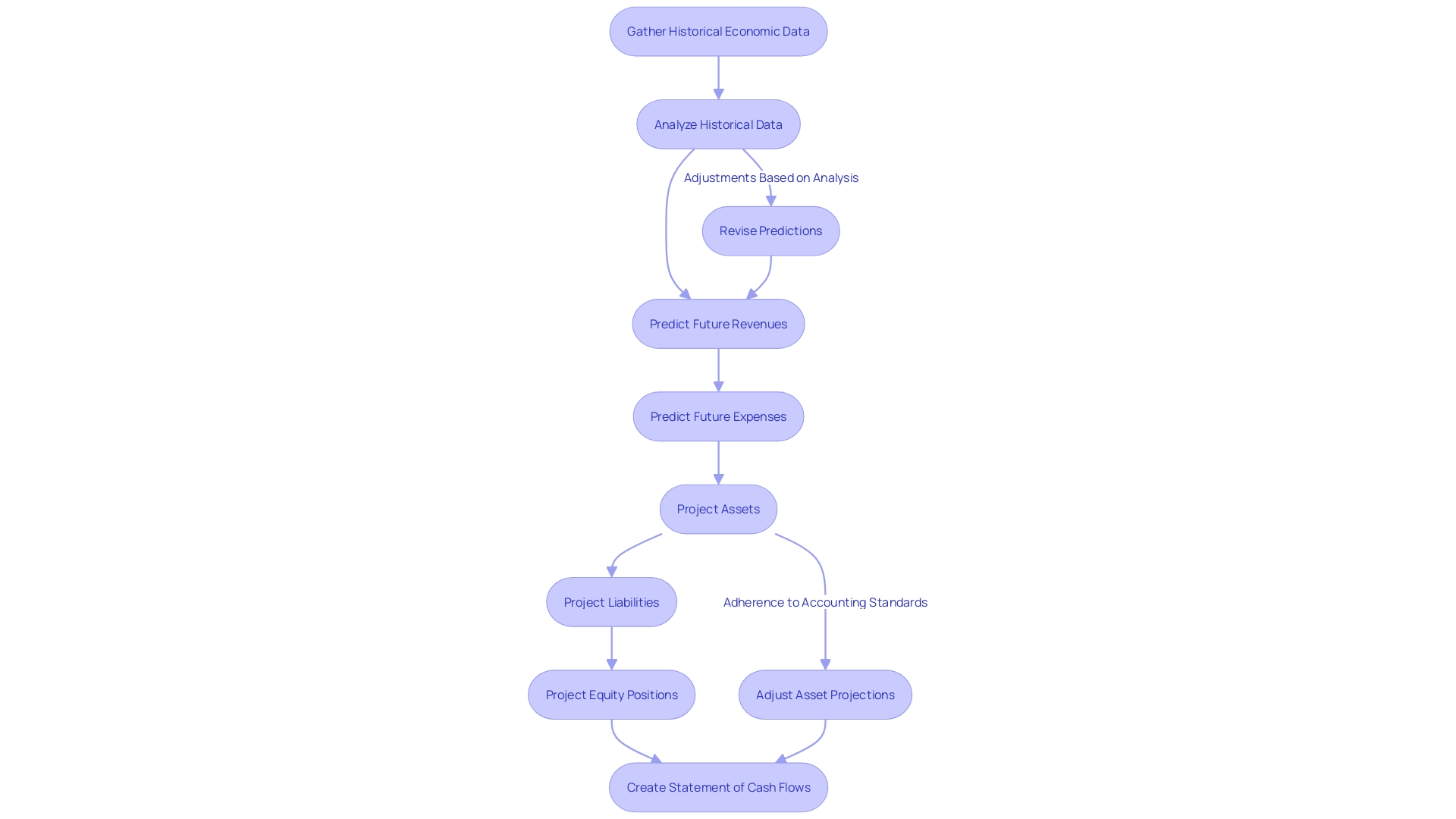 Flowchart of Pro Forma Statement Creation Process