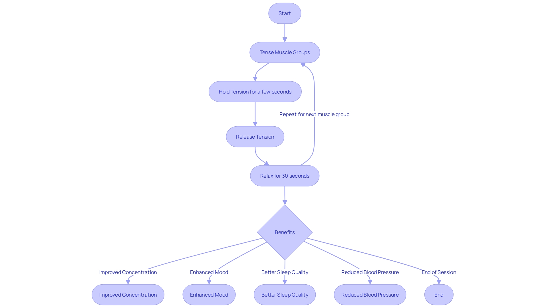 Flowchart of Progressive Muscle De-stressing Process