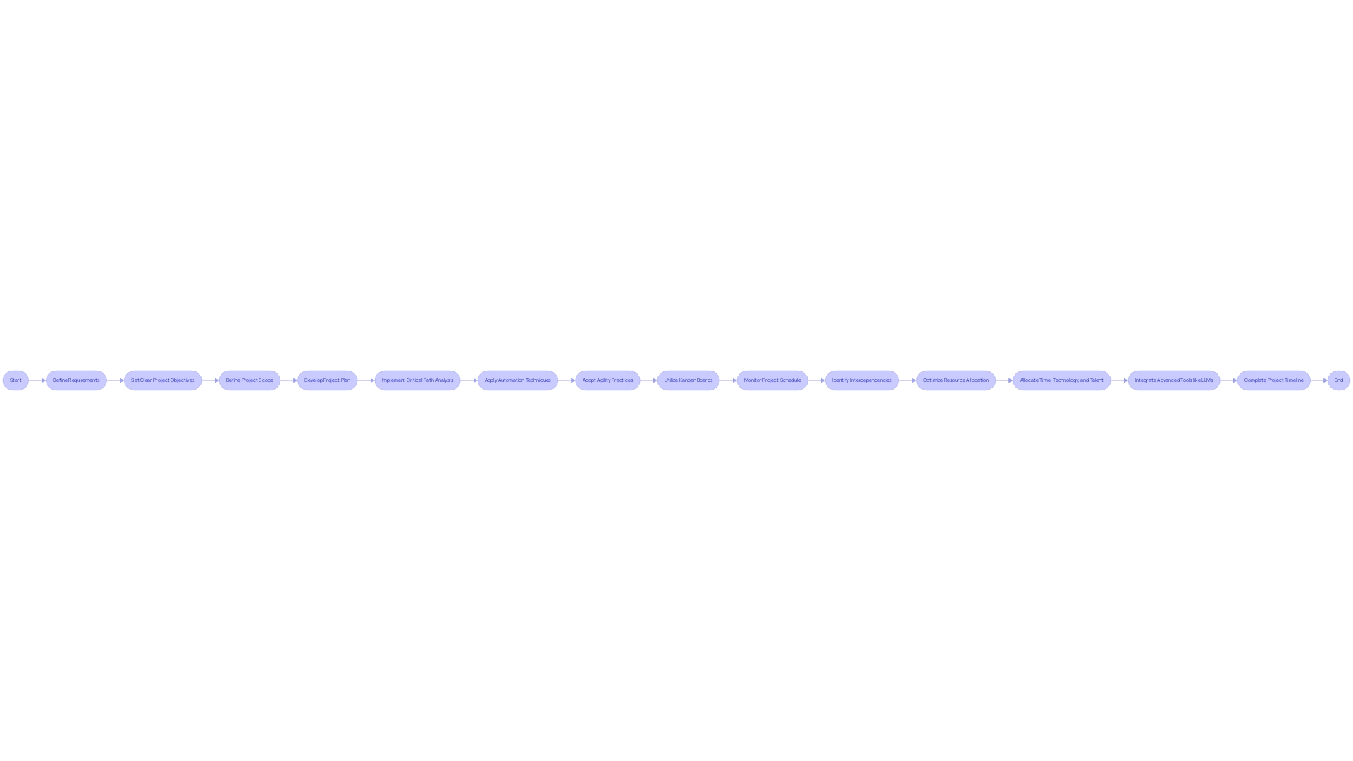 Flowchart of Project Timeline and Resource Allocation