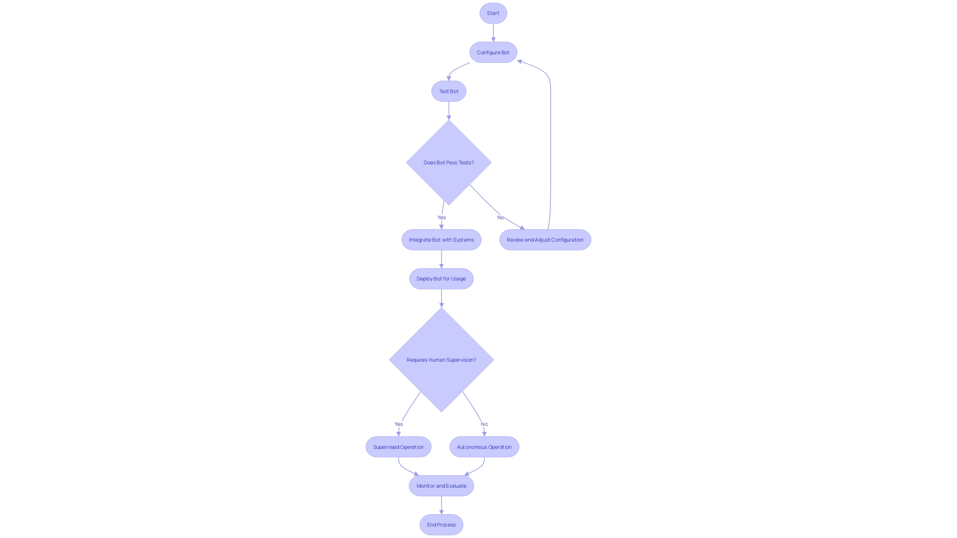 Flowchart of Robot Automation Deployment Process