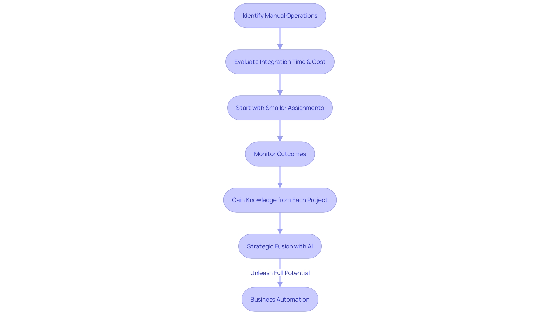 Flowchart of Robotic Process Automation (RPA) Implementation