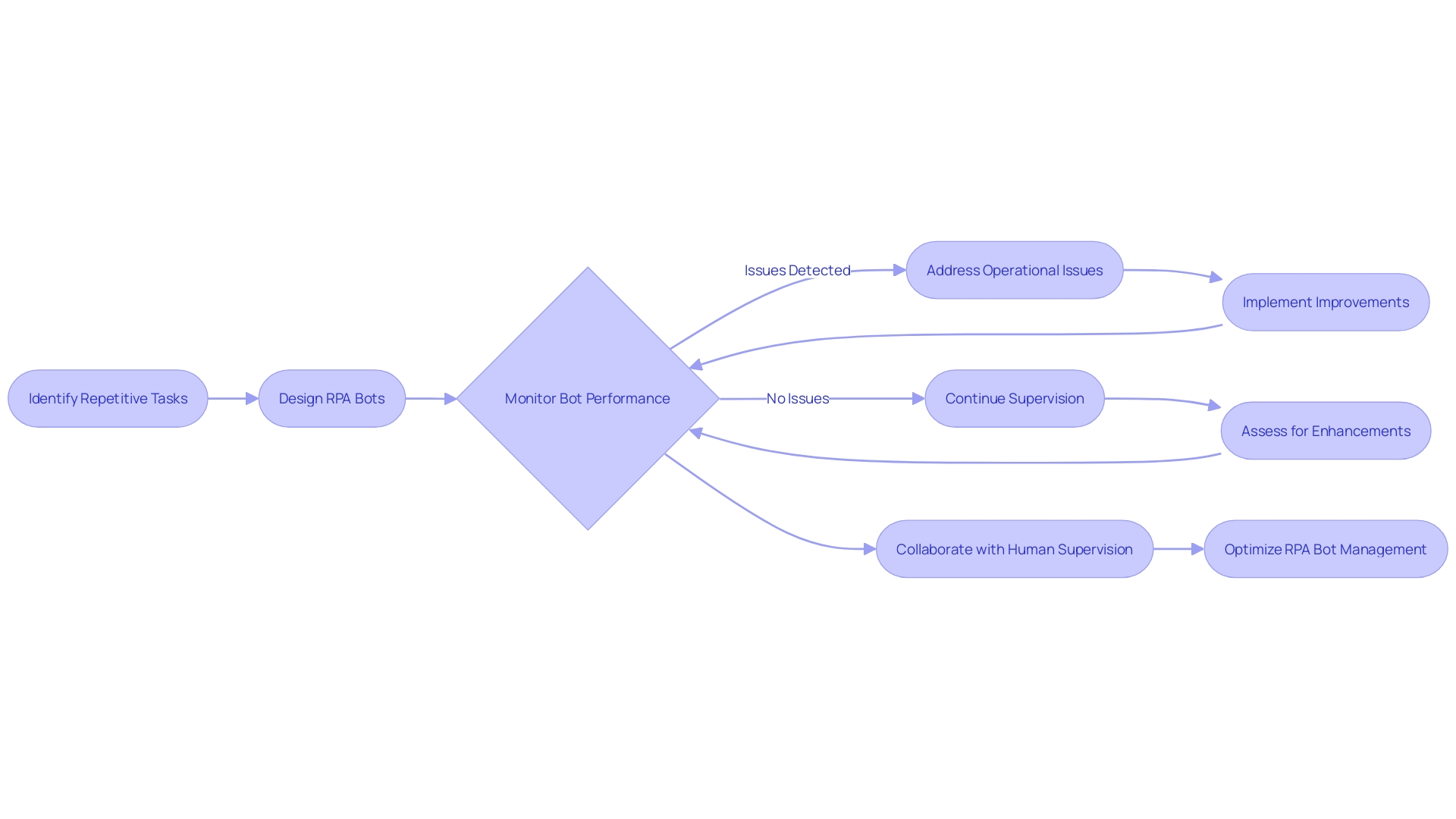 Flowchart of RPA Bot Management Process