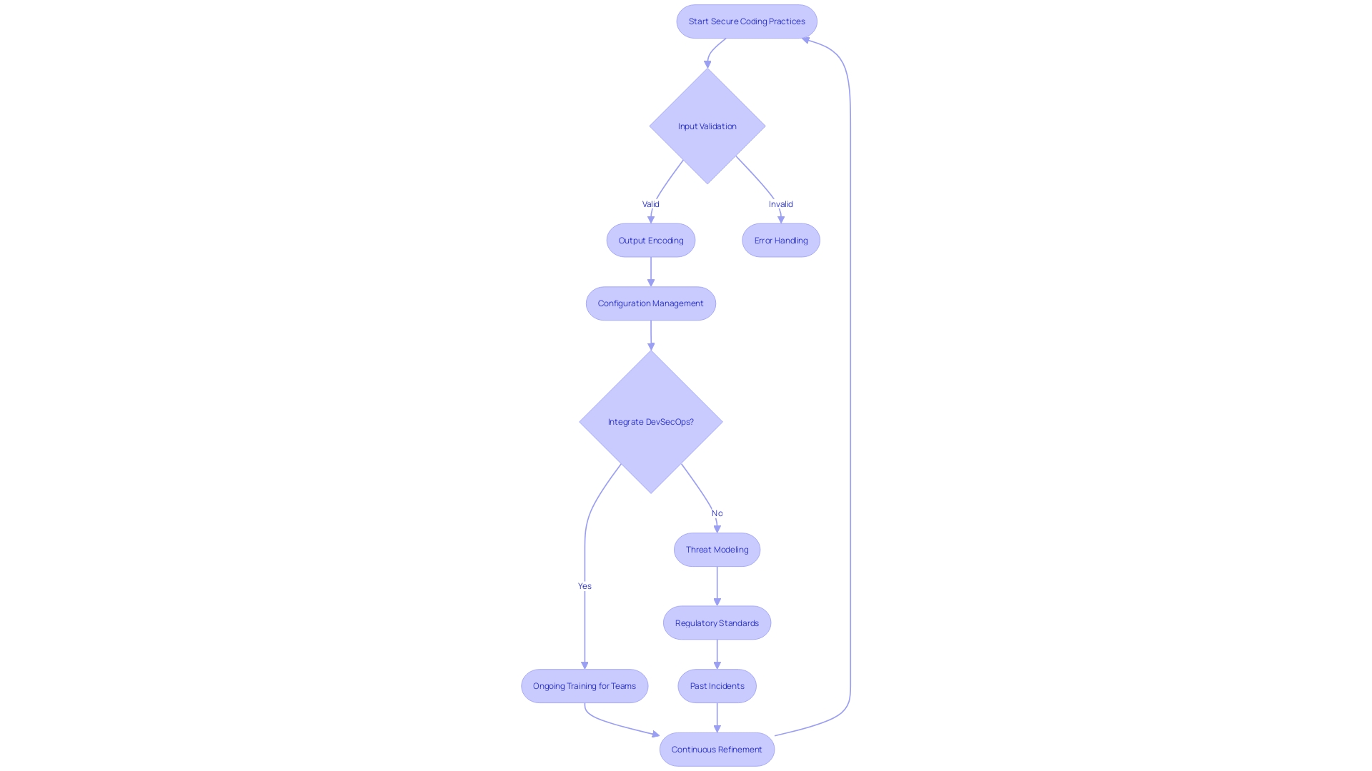 NIST Secure Coding Standards: Best Practices for Secure Development