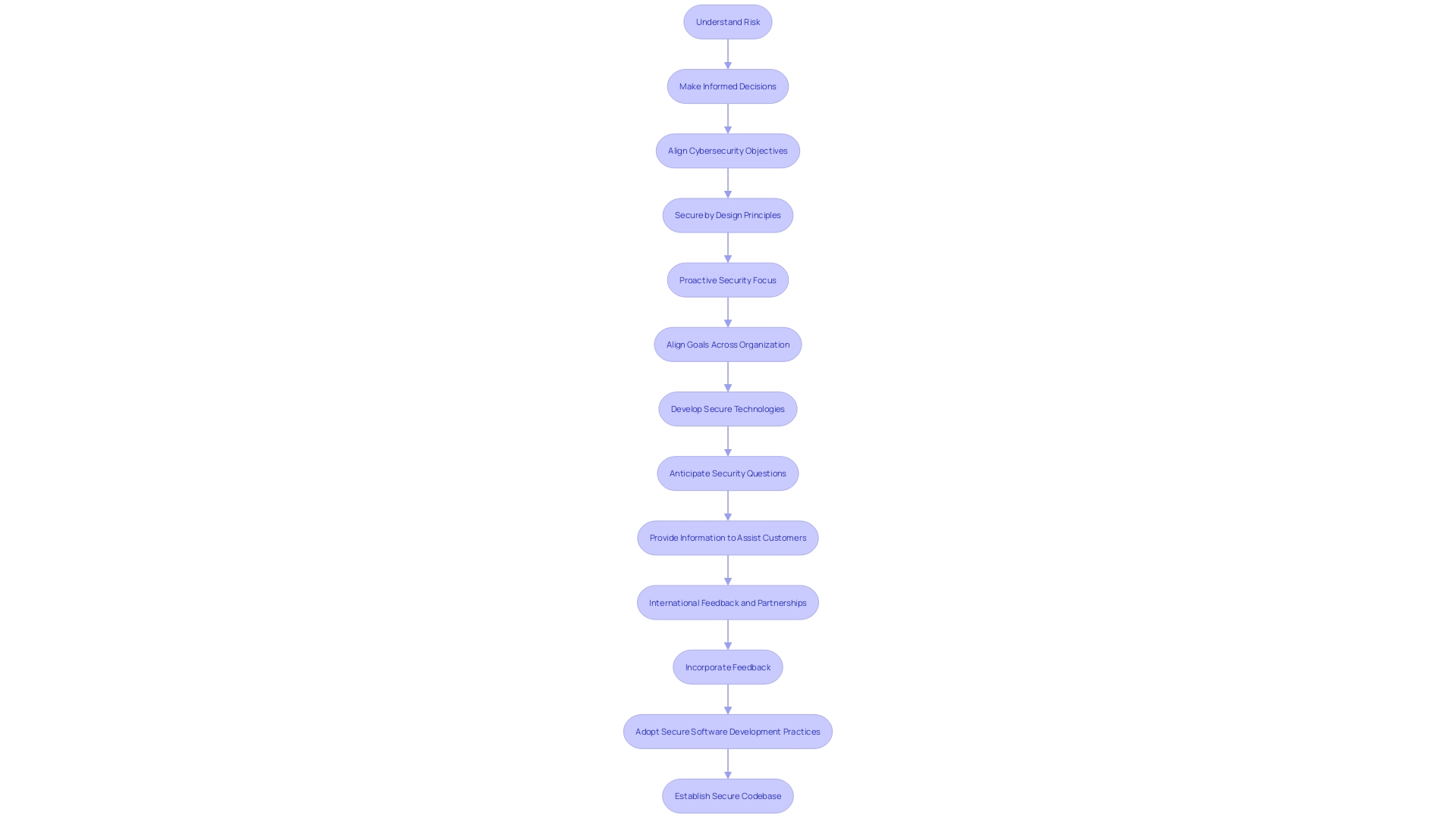 Flowchart of Secure Programming Principles