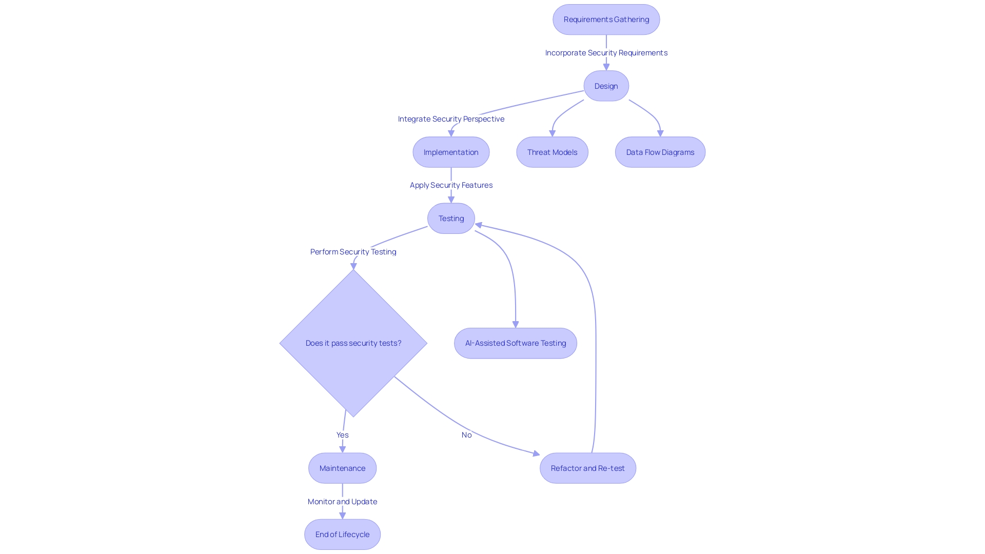 Flowchart of Secure Software Development Lifecycle