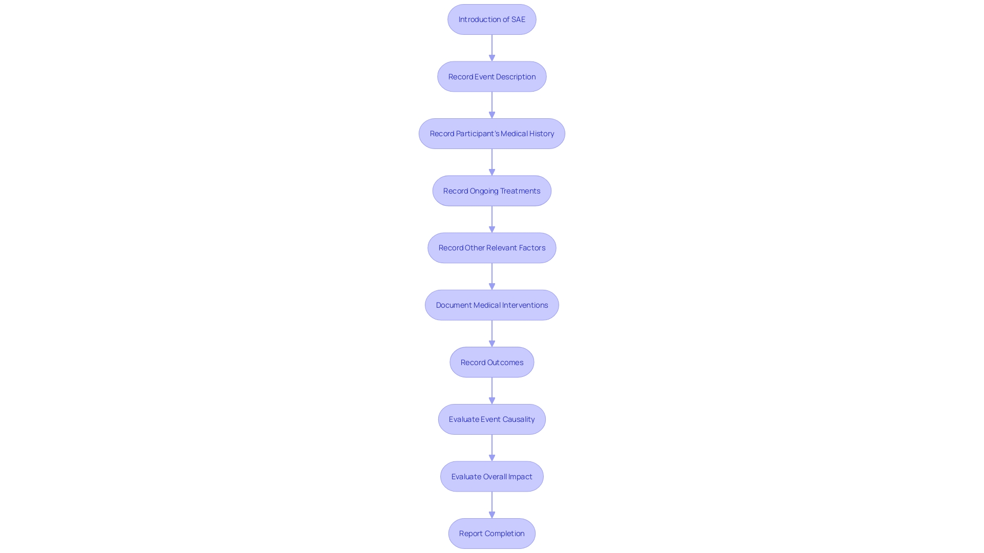 Flowchart of Serious Adverse Event (SAE) Documentation Process