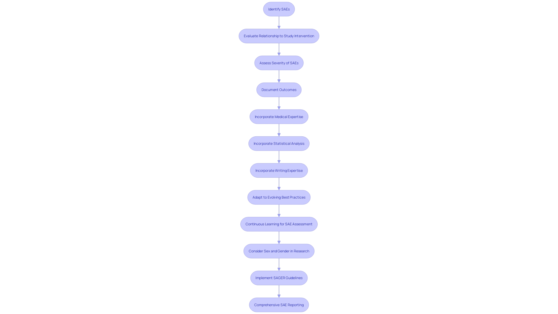 Flowchart of Serious Adverse Events (SAEs) Analysis Process