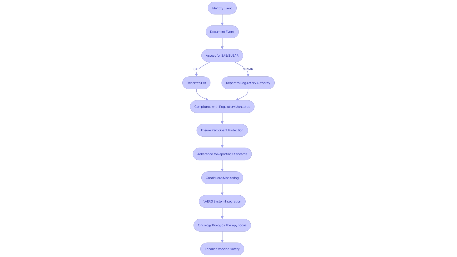 Flowchart of Serious Adverse Events (SAE) Reporting Process