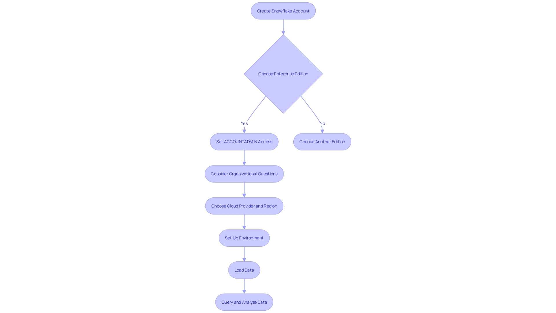 Flowchart of Snowflake Database Setup Process