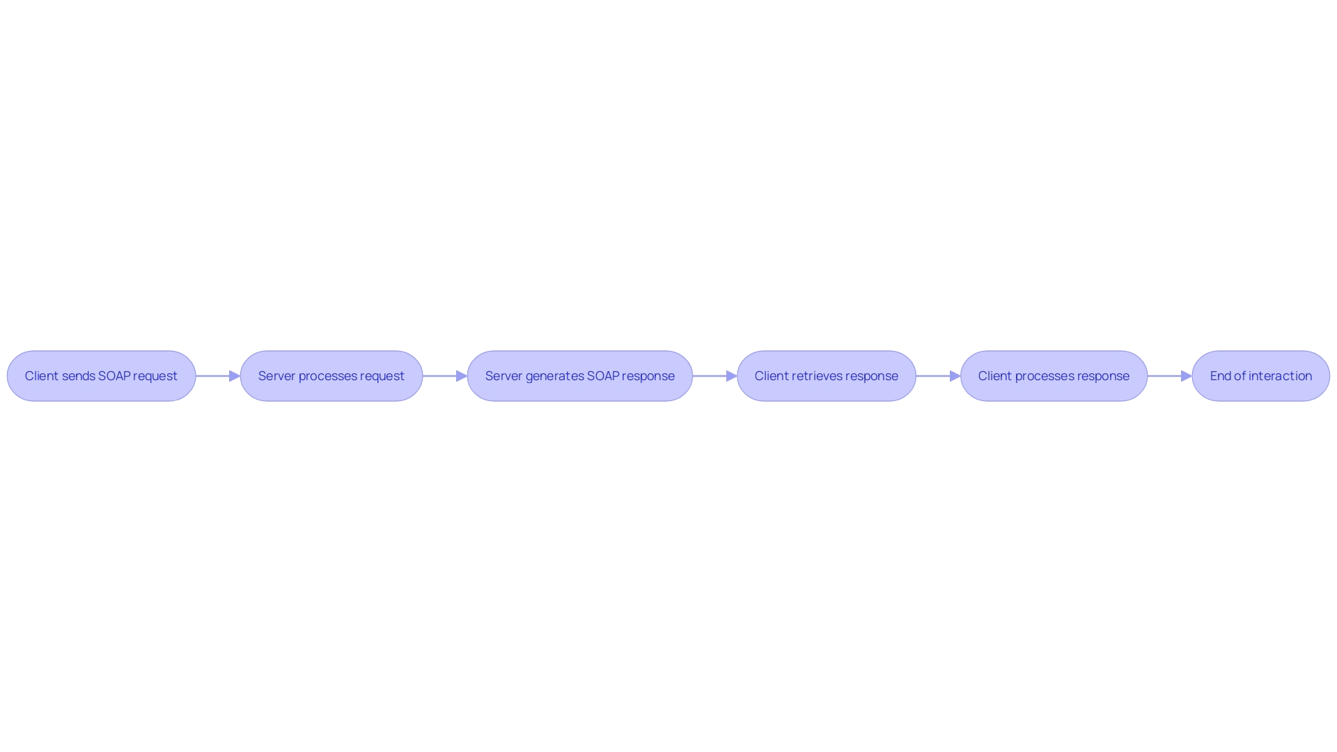 Flowchart of SOAP API Interaction