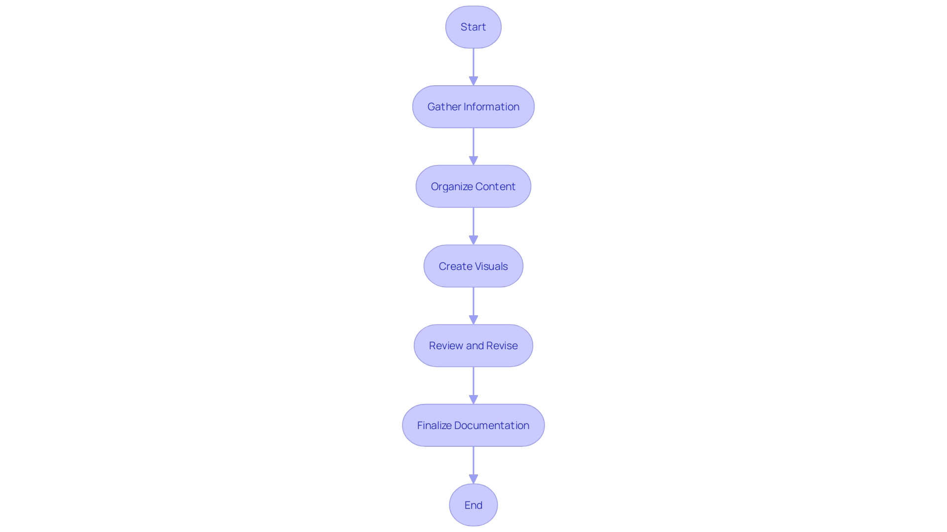 Flowchart of Software Documentation Process