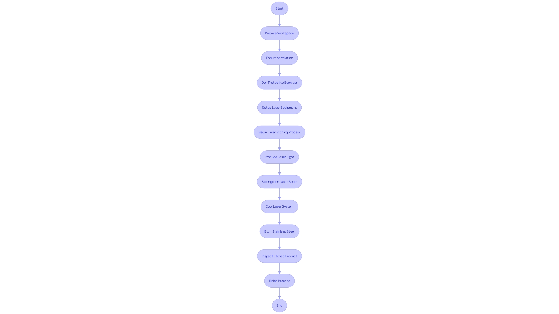 Flowchart of Stainless Steel Etching Process