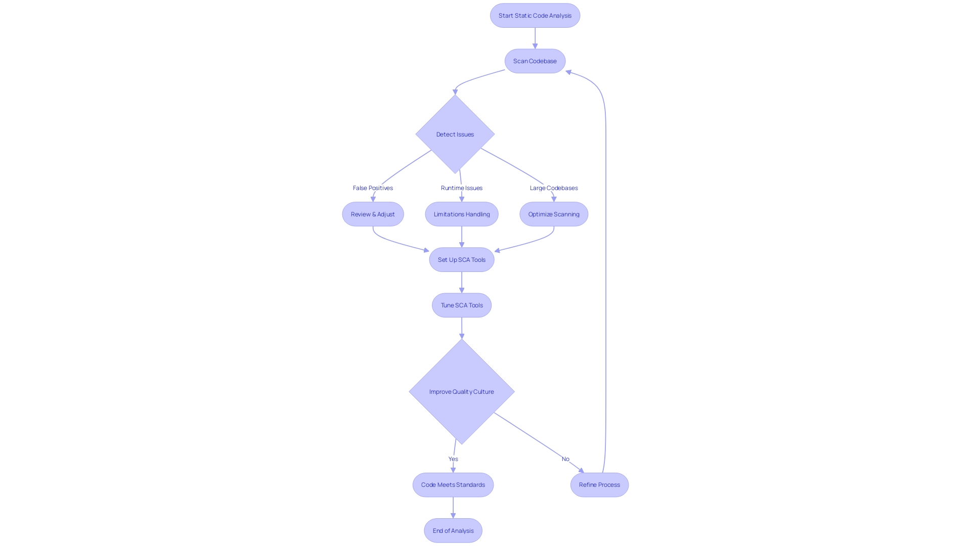 Flowchart of Static Code Analysis Process