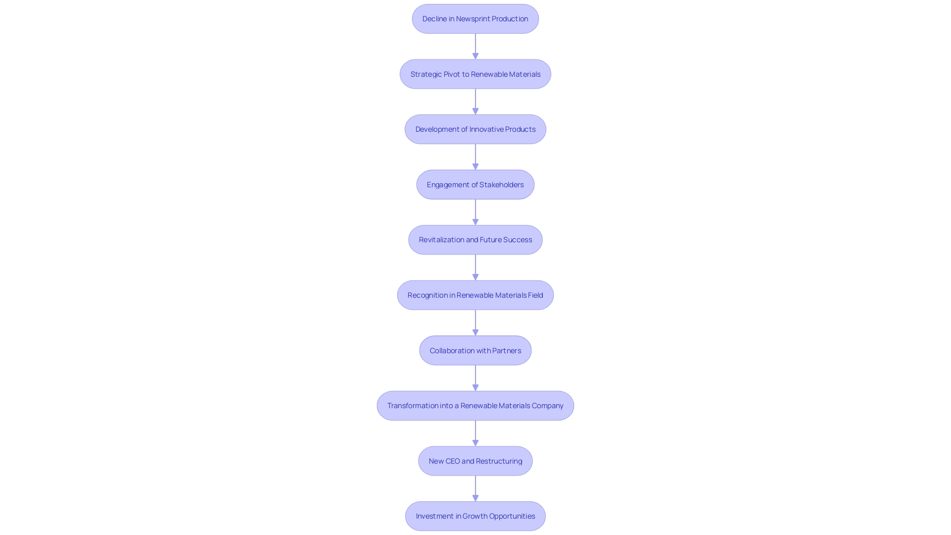 Flowchart of Stora Enso's Restructuring Journey