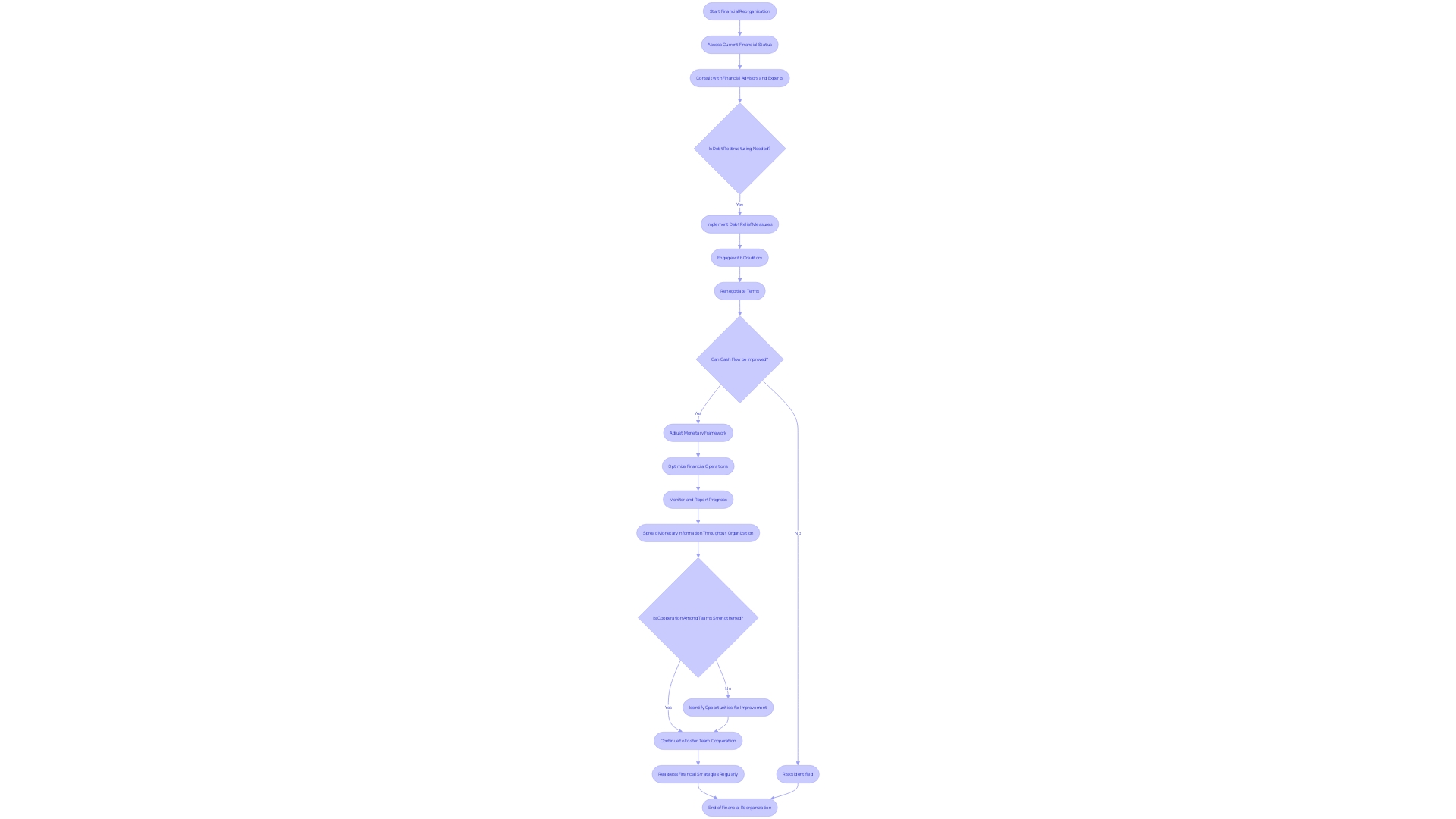 Flowchart of Strategic Monetary Restructuring