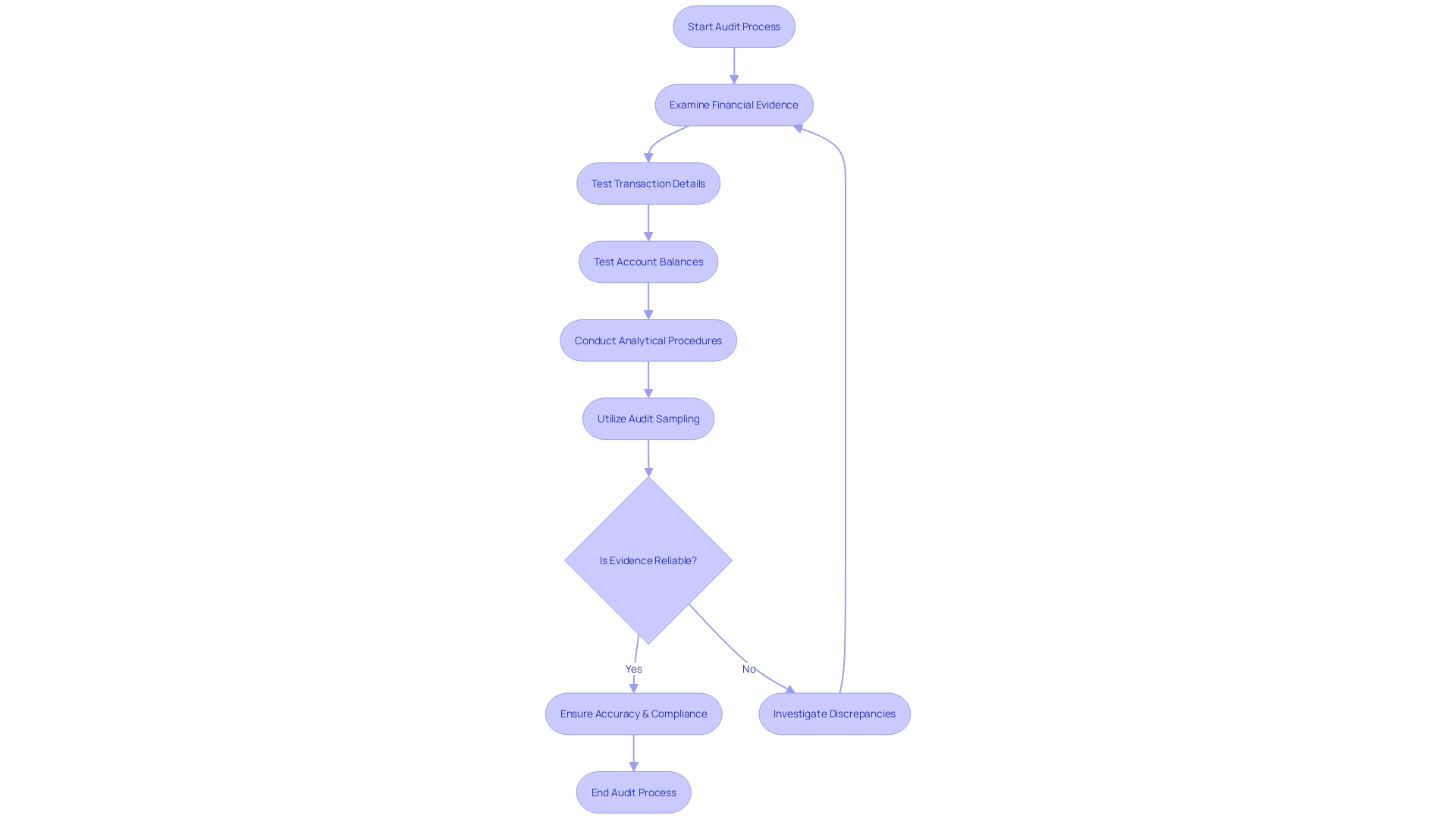 Flowchart of Substantive Procedures in the Audit Process