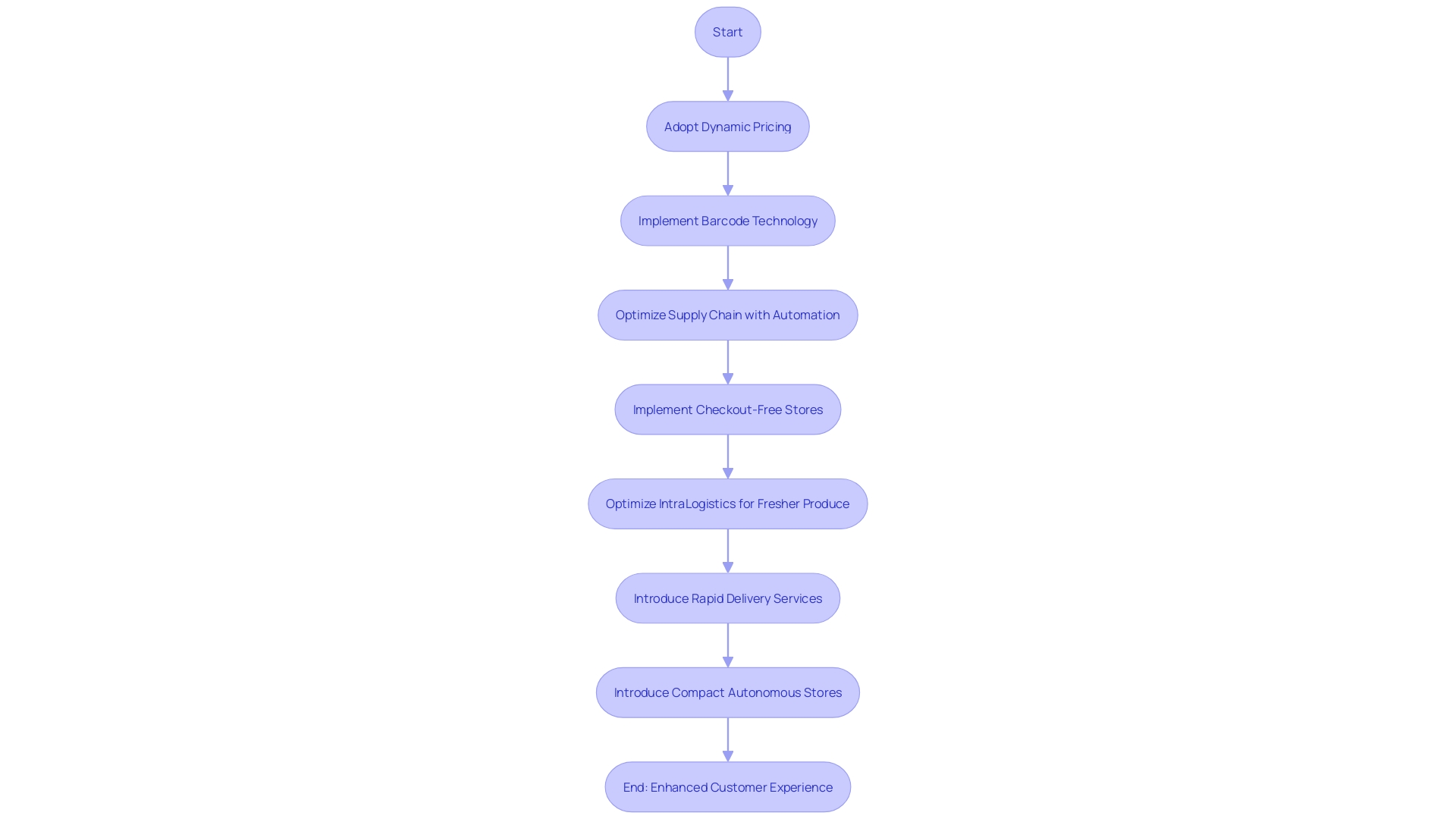 Flowchart of Supermarket Transformation