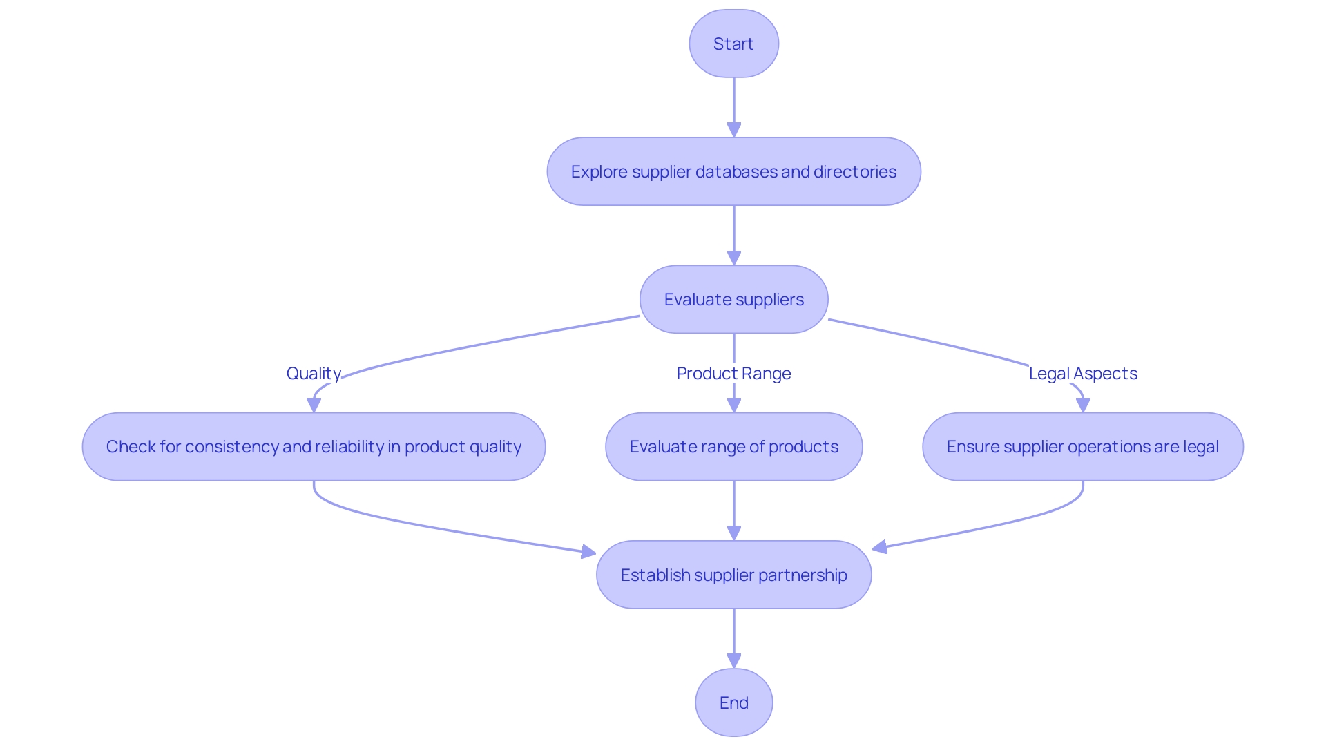 Flowchart of Supplier Selection Process