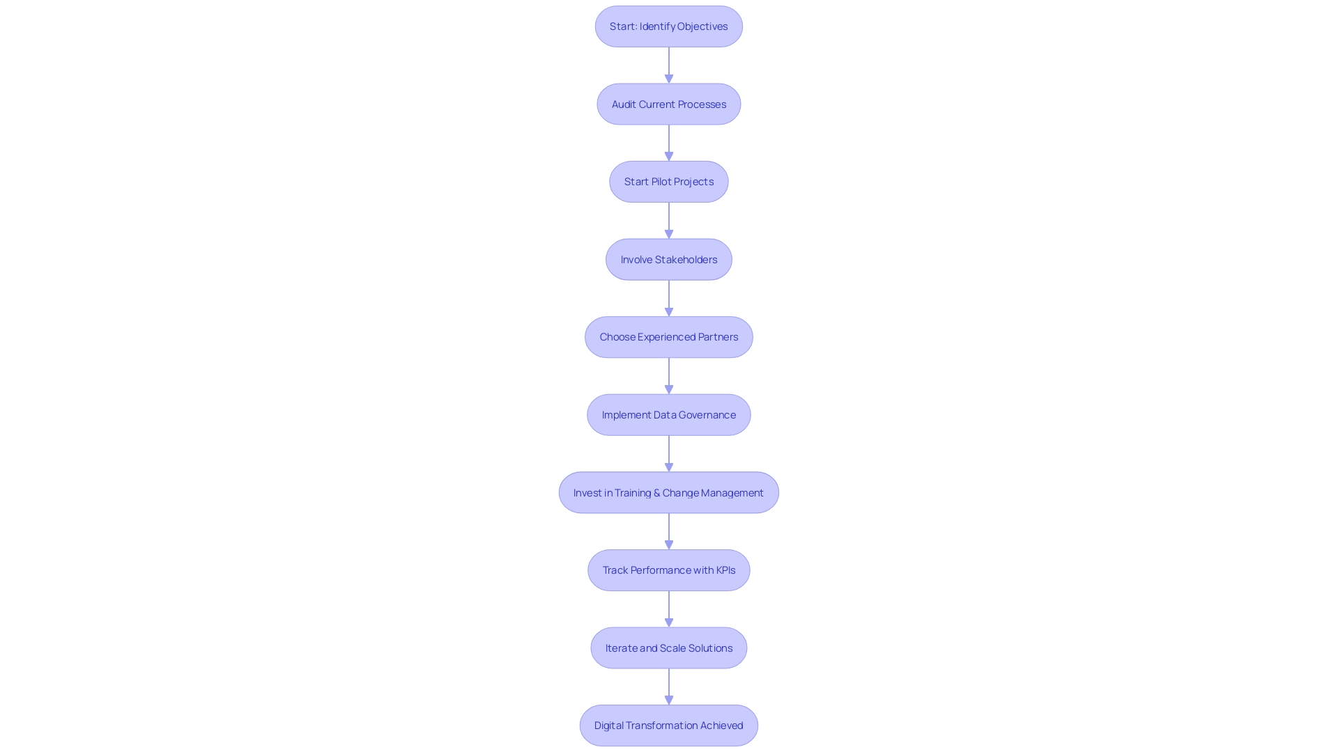 Flowchart of Supply Chain Automation Implementation