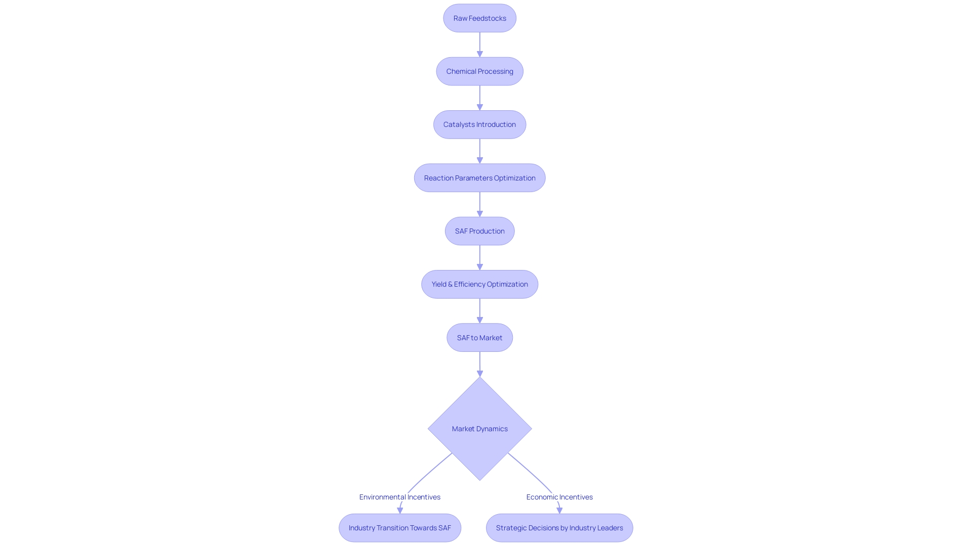 Flowchart of Sustainable Aviation Fuel (SAF) Production Process