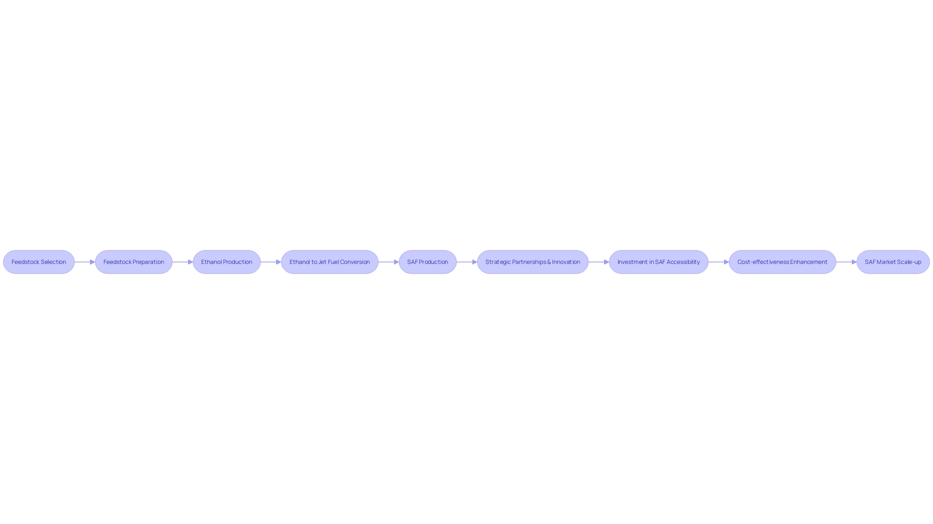 Flowchart of Sustainable Flying Energy (SAF) Production Process