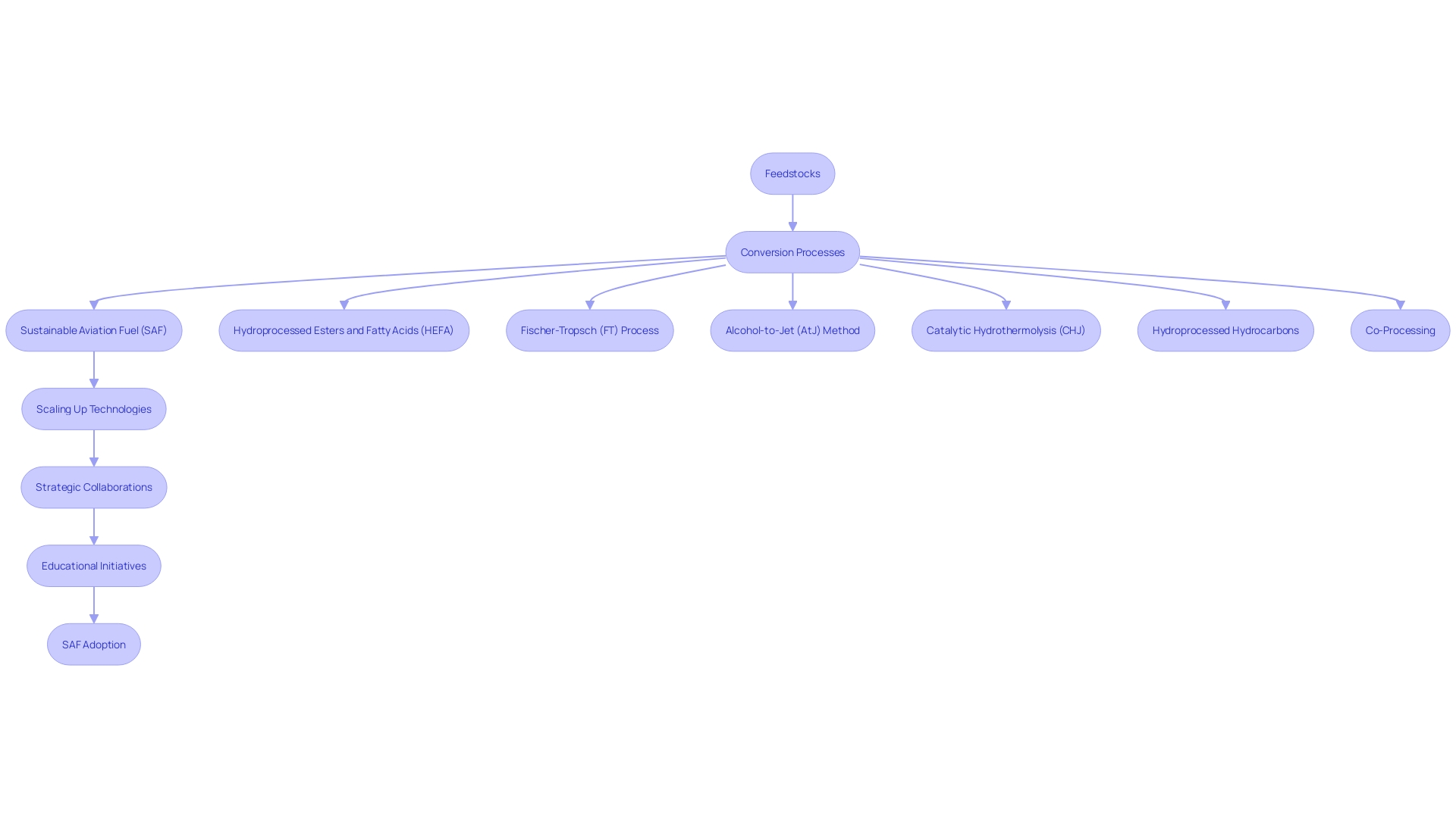 Flowchart of Sustainable Fuel Production Pathways