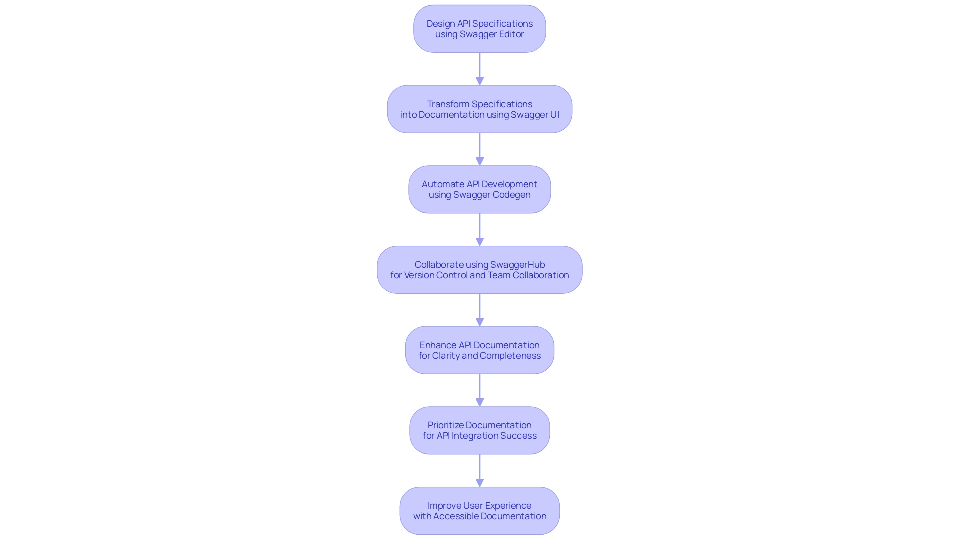 Flowchart of Swagger API Development Process