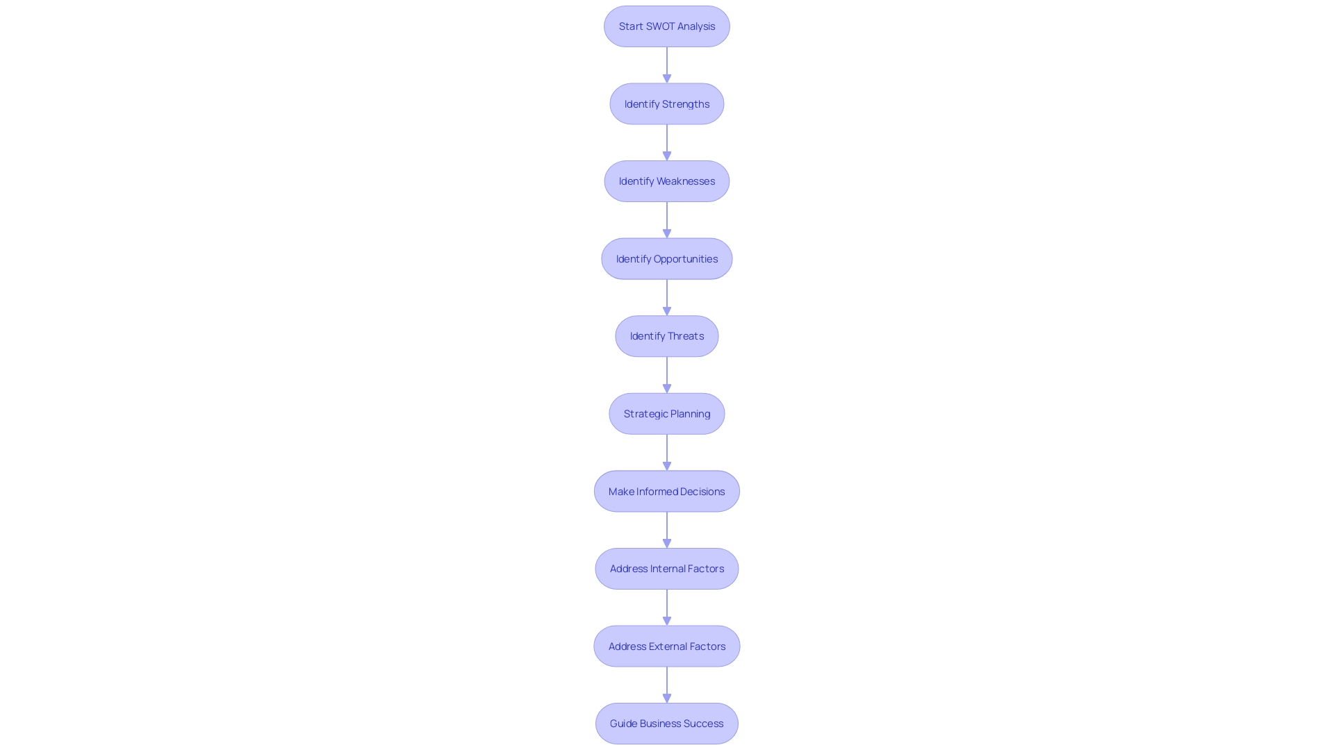 Flowchart of SWOT Analysis Process