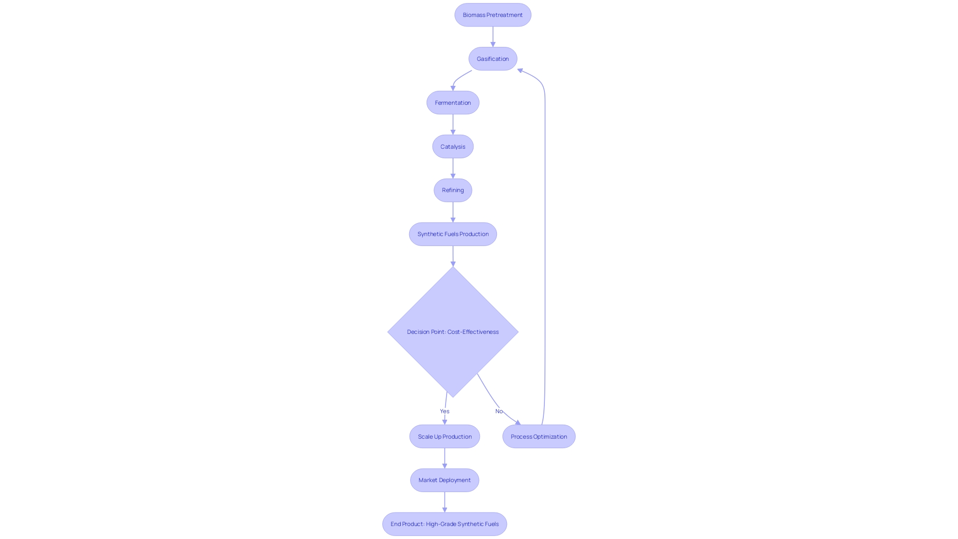 Flowchart of Synthetic Fuels Production Process