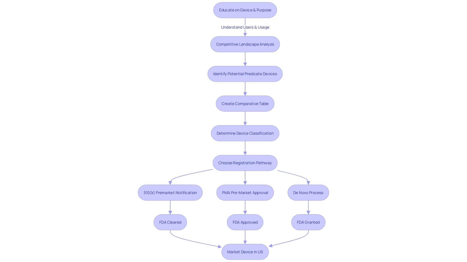 Flowchart of the 510(k) Process