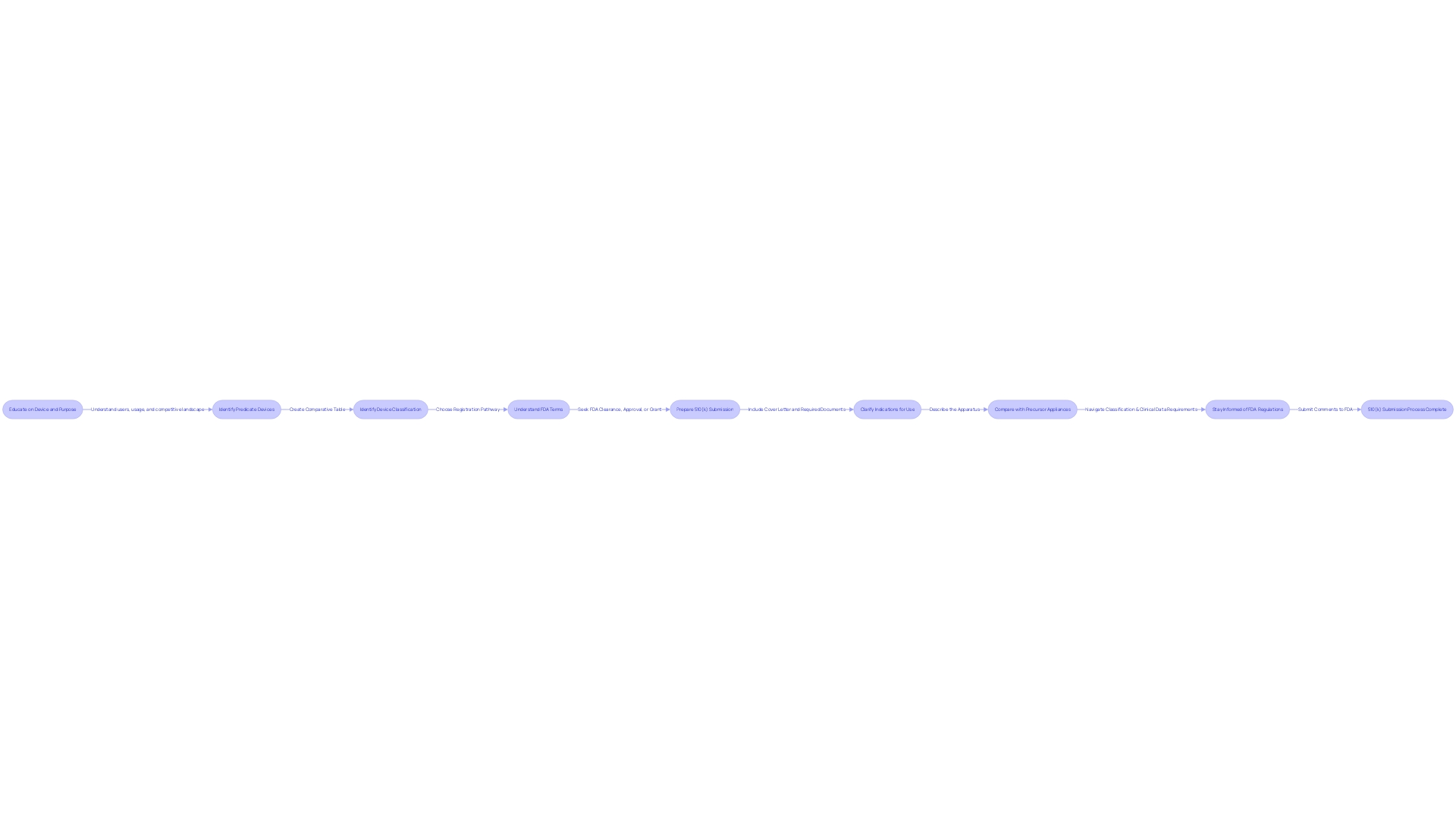 Flowchart of the 510(k) Submission Process