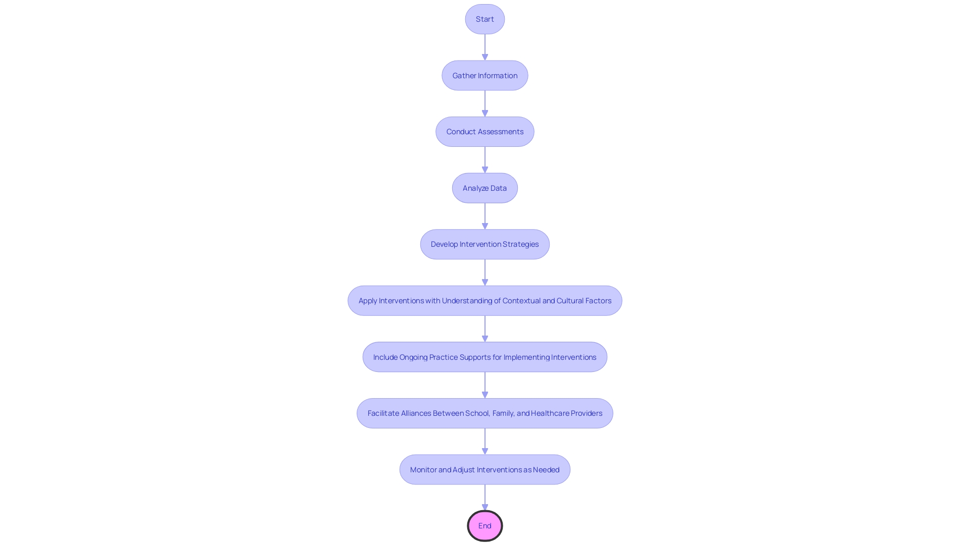 Flowchart of the ABA Assessment and Intervention Process