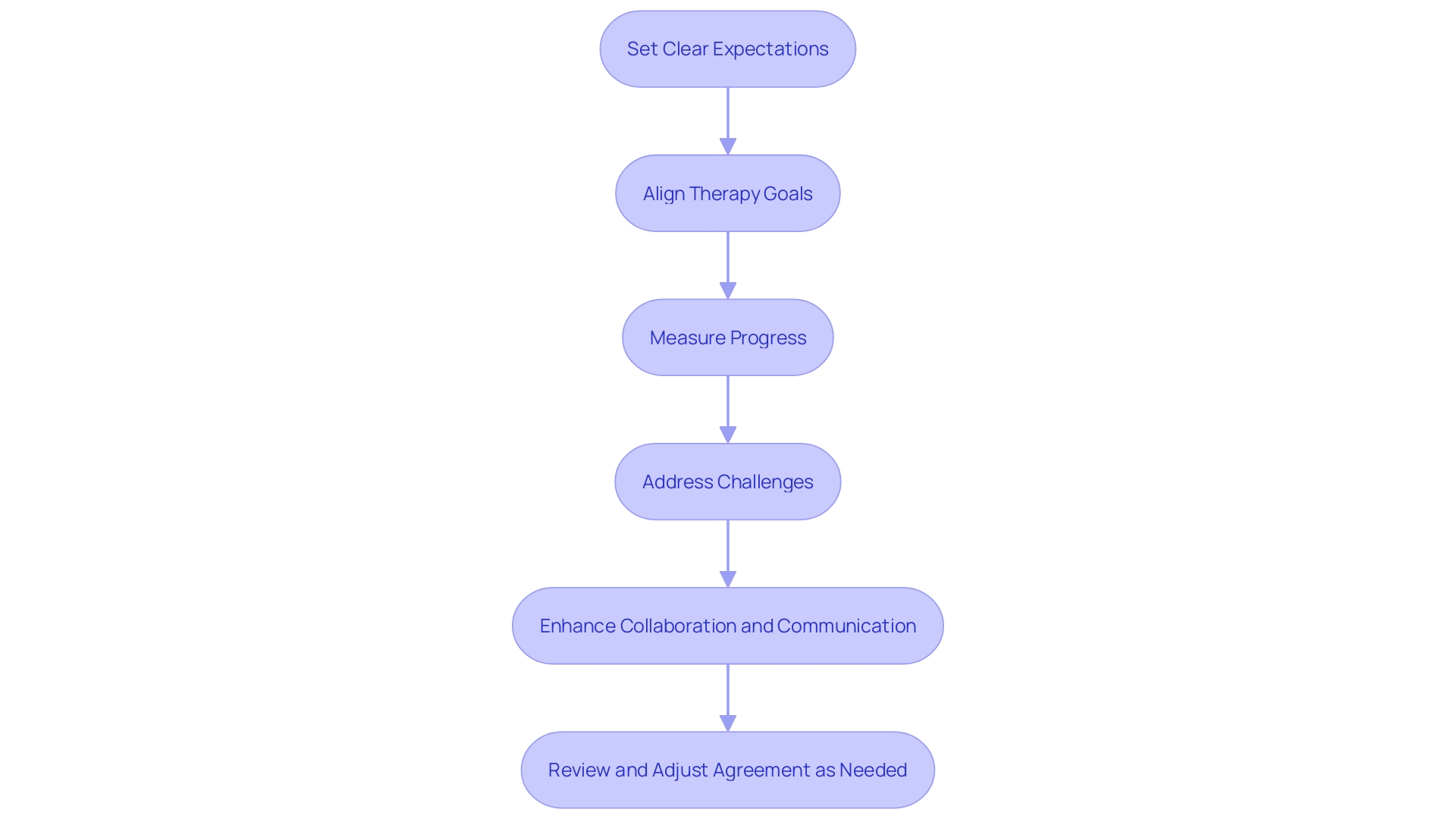 Flowchart of the ABA Therapy Agreement Process