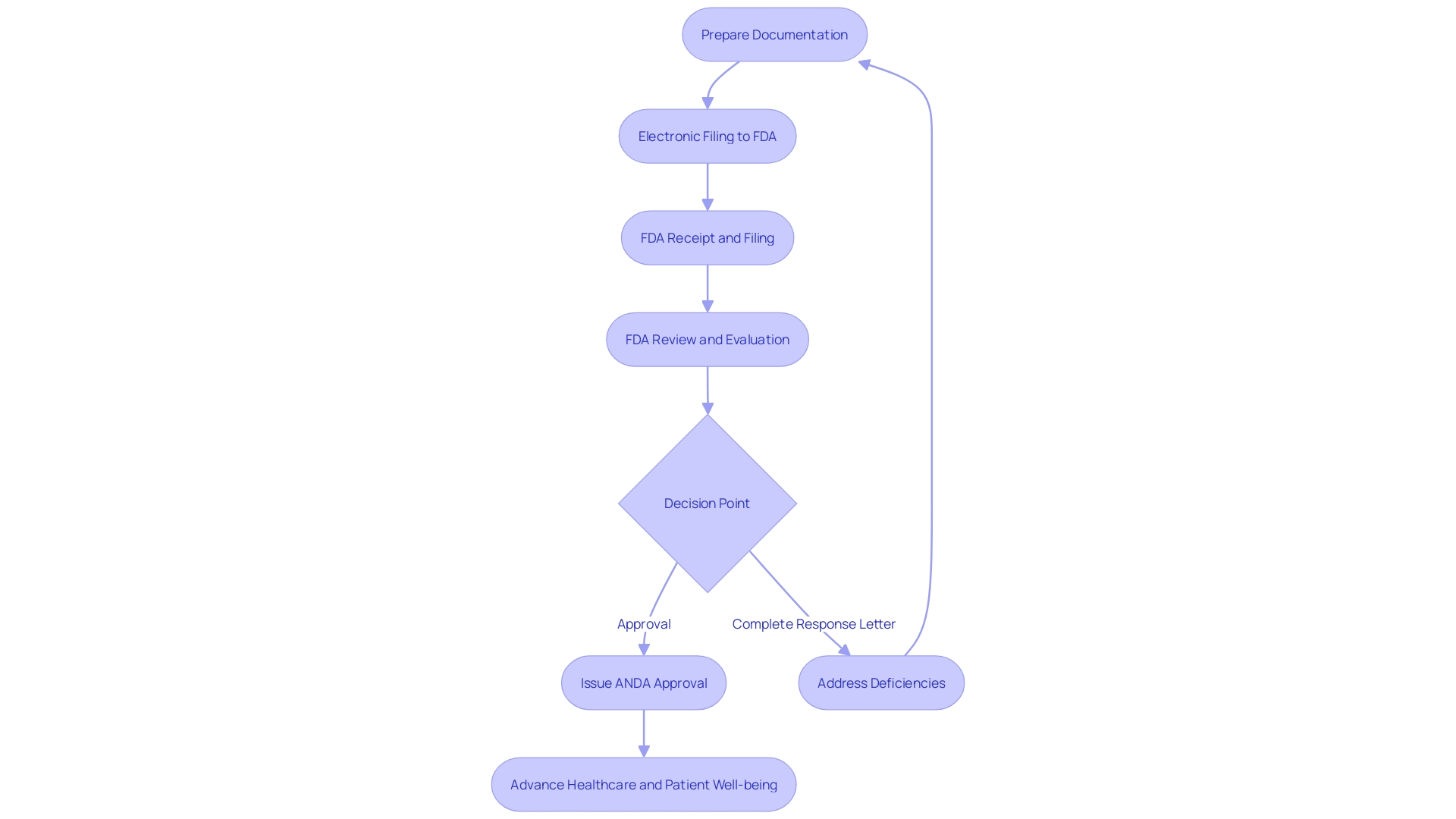 Flowchart of the Abbreviated New Drug Application (ANDA) Submission Process