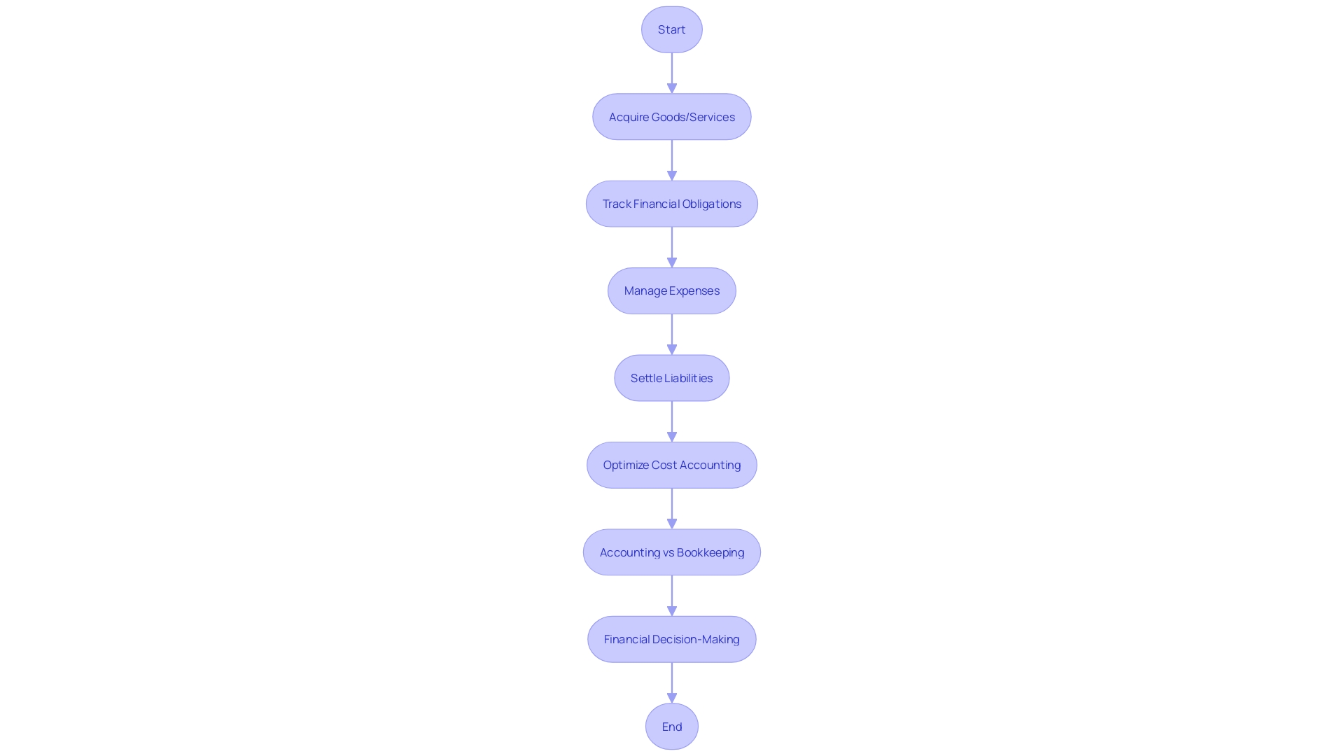 Flowchart of the Accounts Payable Process