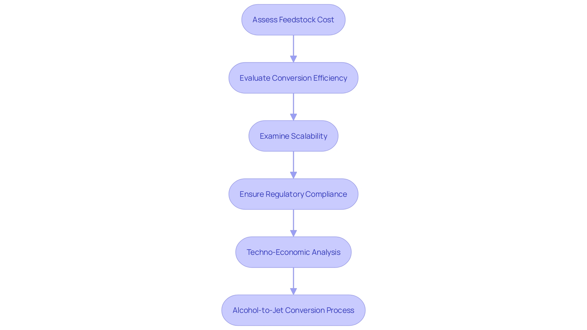 Flowchart of the Alcohol-to-Jet (ATJ) Conversion Process