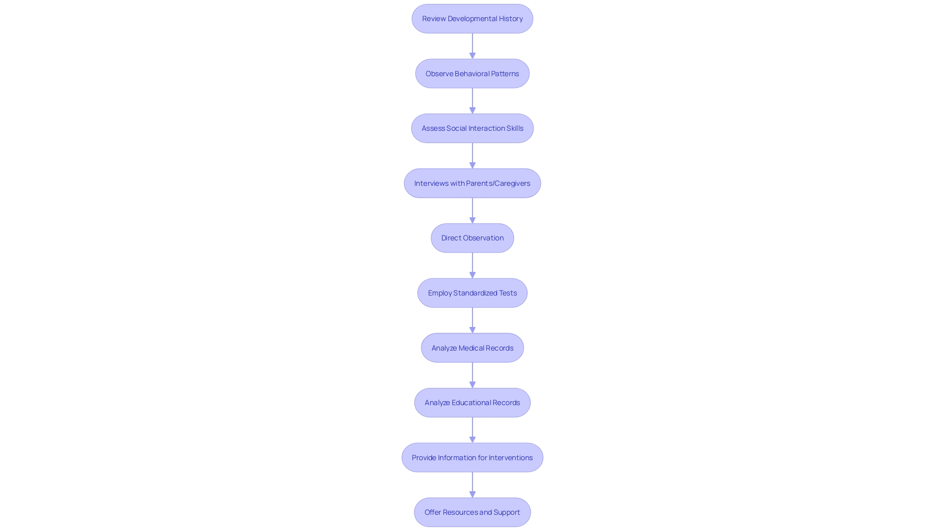 Flowchart of the Autism Spectrum Disorder (ASD) Evaluation Process