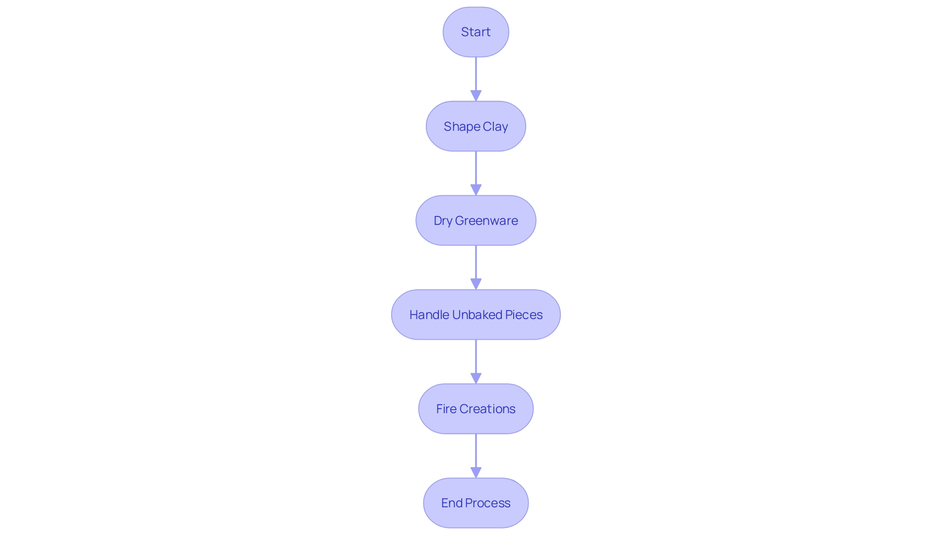 Flowchart of the Ceramics Creation Process