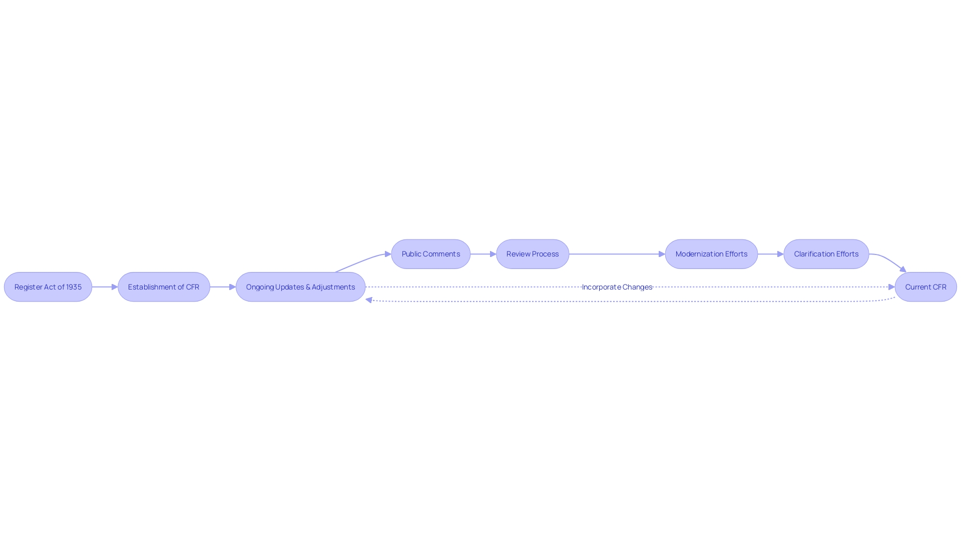 Flowchart of the CFR Evolution Process