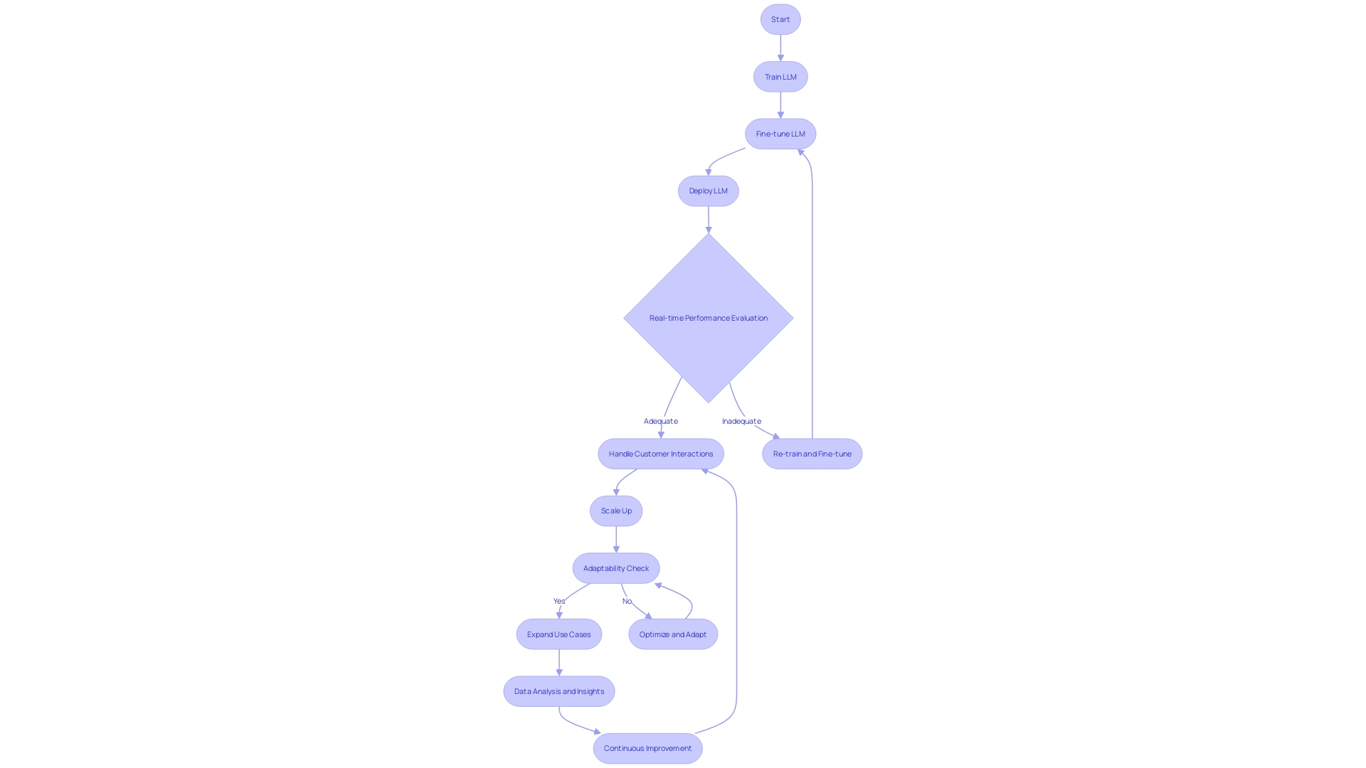 Flowchart of the Chatbot Workflow