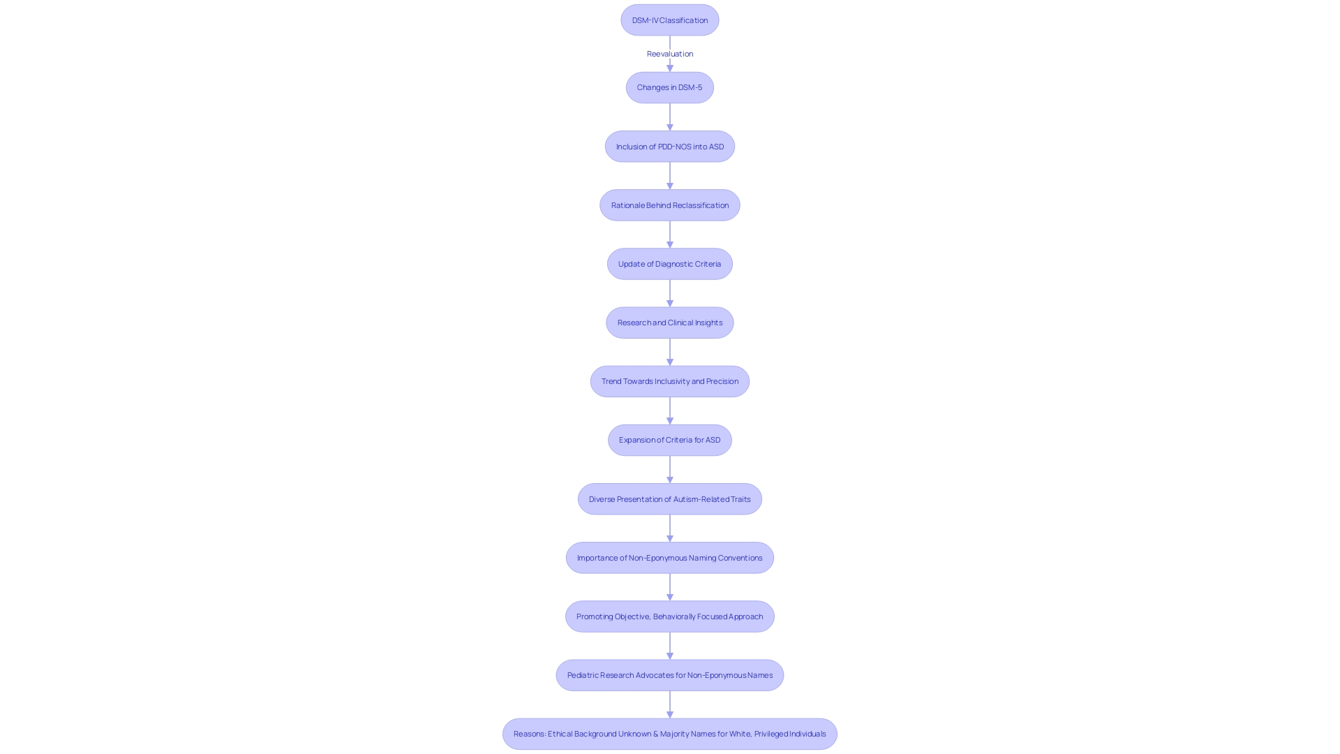 Flowchart of the Classification of Neurodevelopmental Disorders