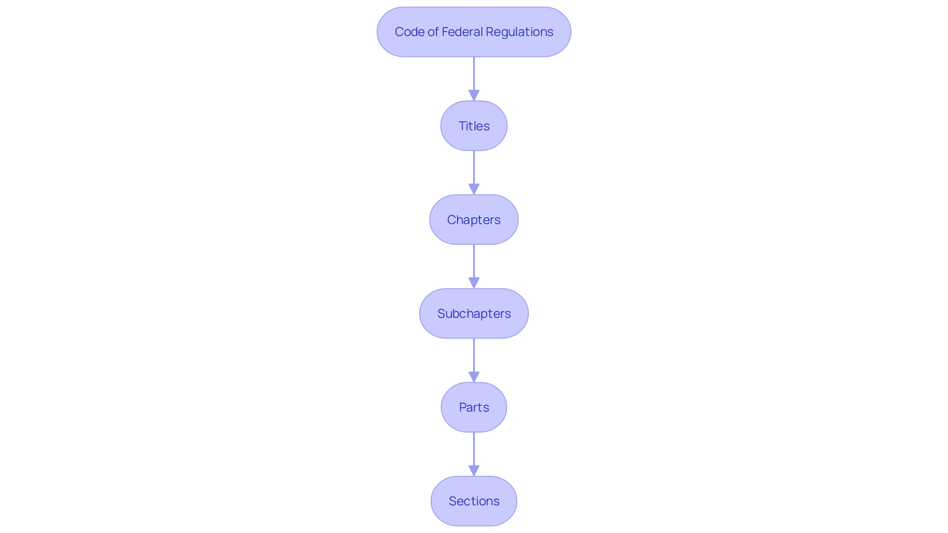 Flowchart of the Code of Federal Regulations (CFR) Hierarchy