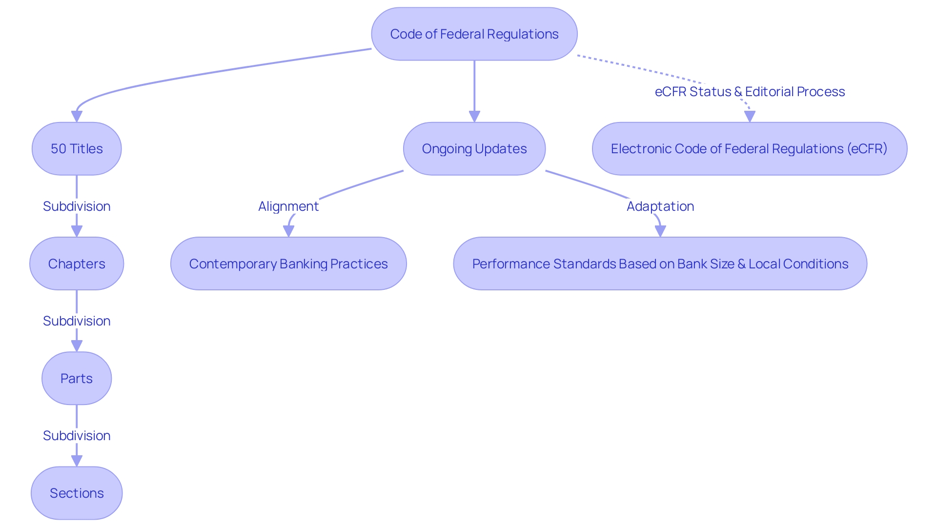 Flowchart of the Code of Federal Regulations Structure