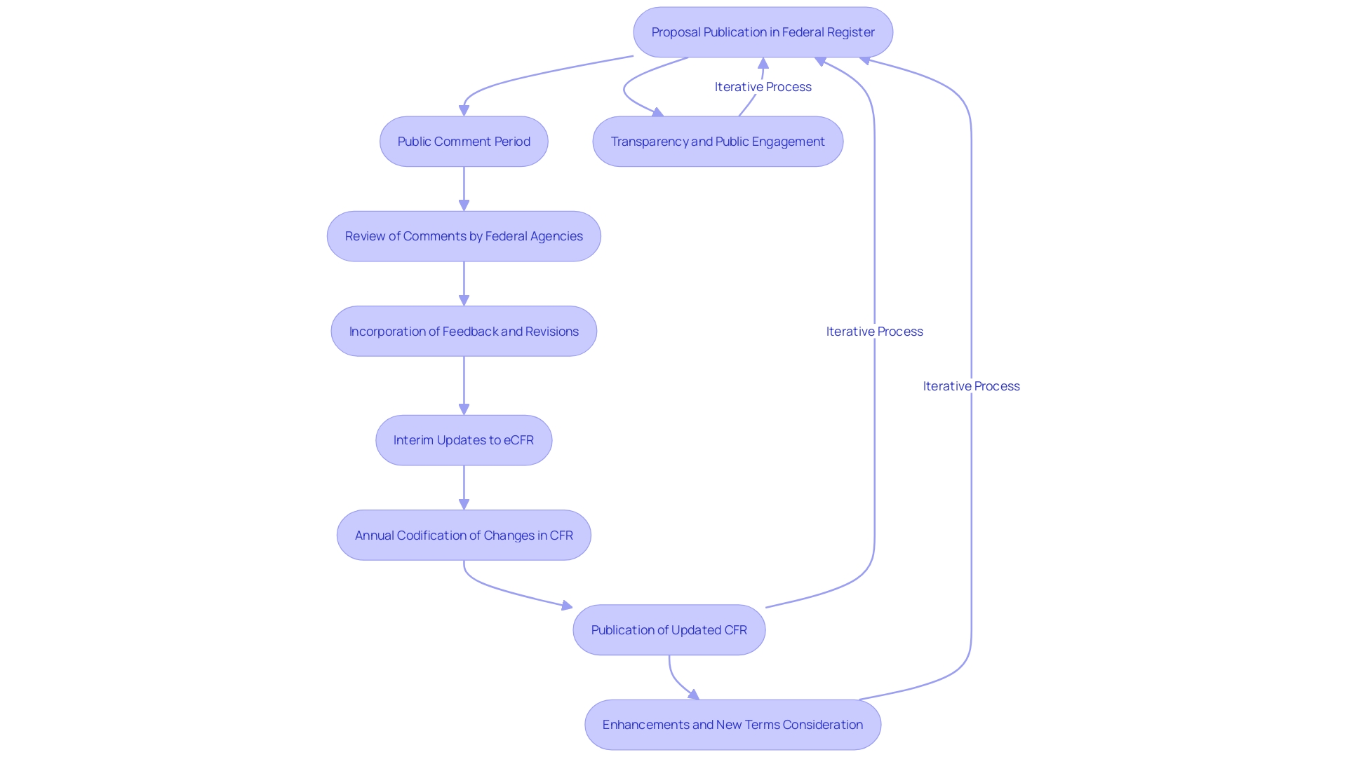 Flowchart of the Code of Federal Regulations Update Process