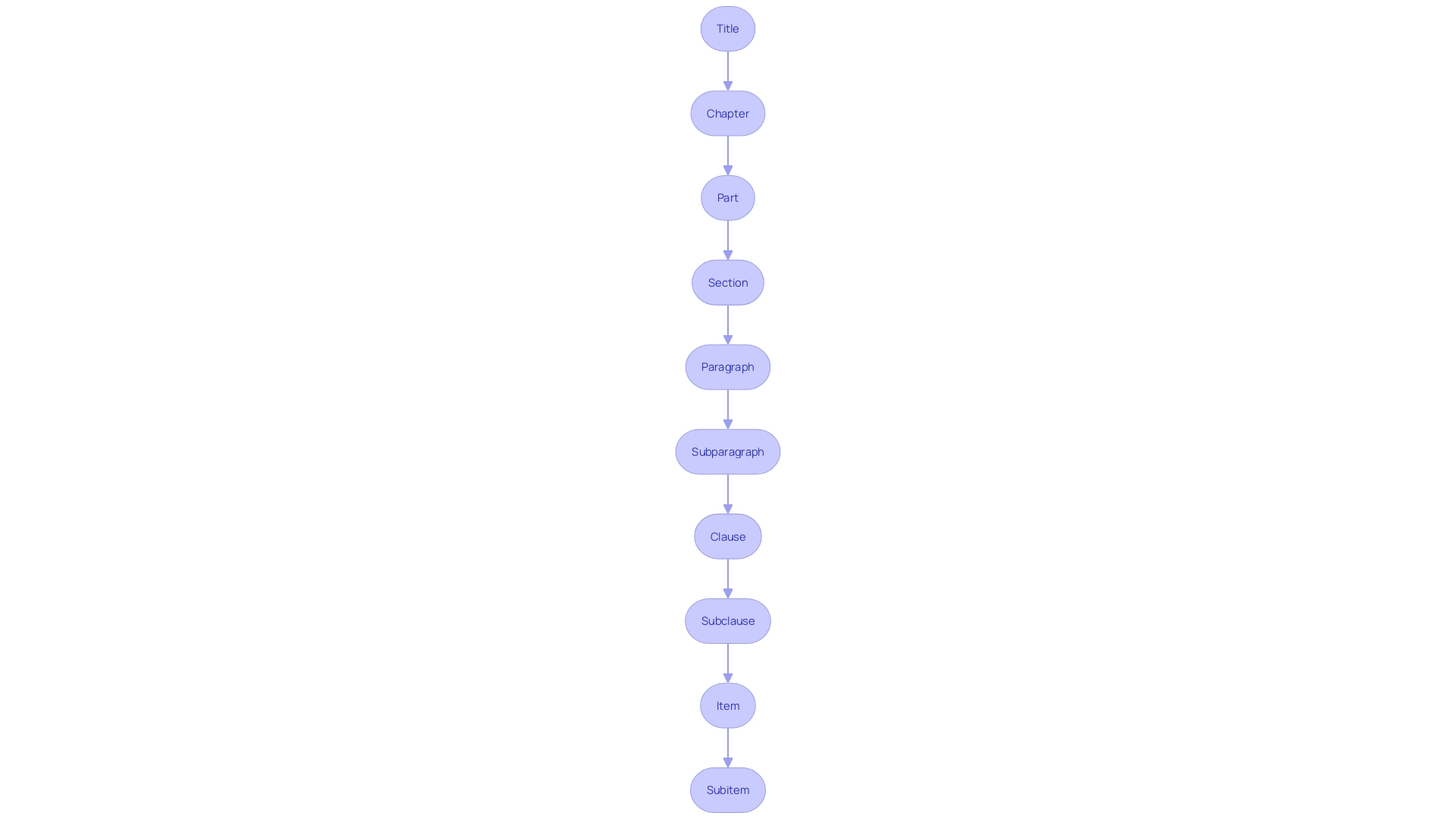 Flowchart of the Code of Federal Regulations