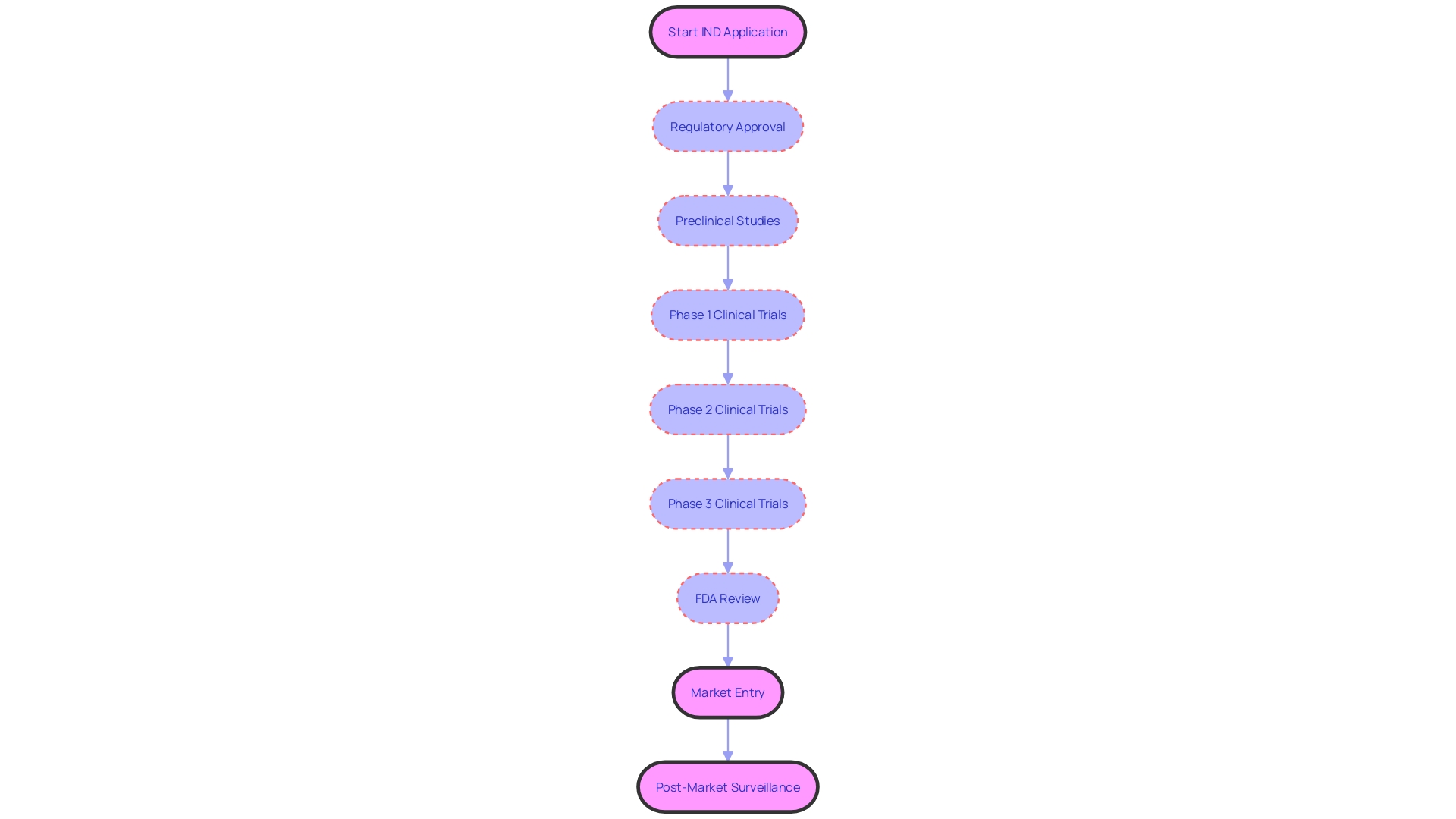 Flowchart of the Commercial IND Process