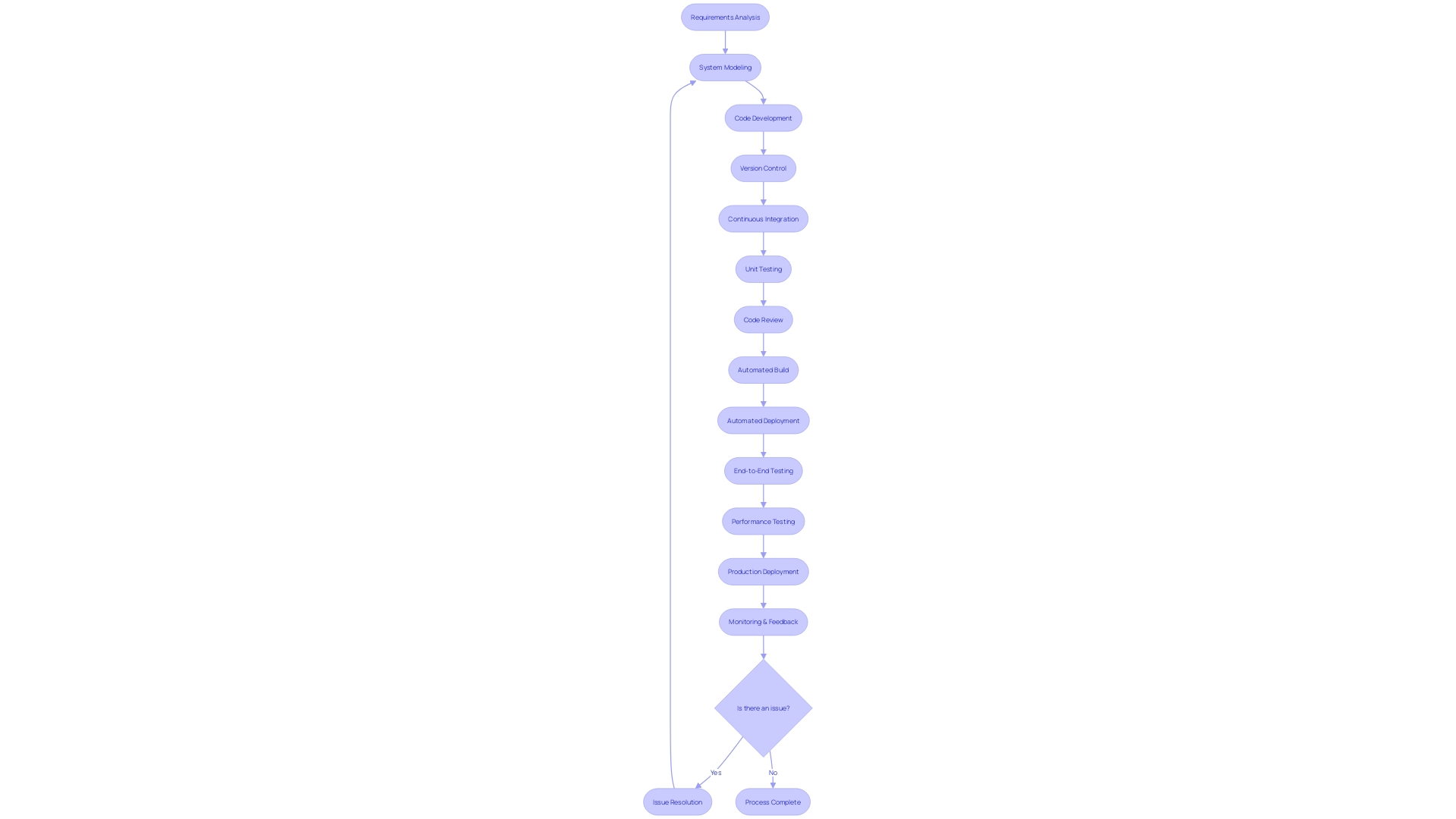 Flowchart of the Continuous Integration and Continuous Delivery Process