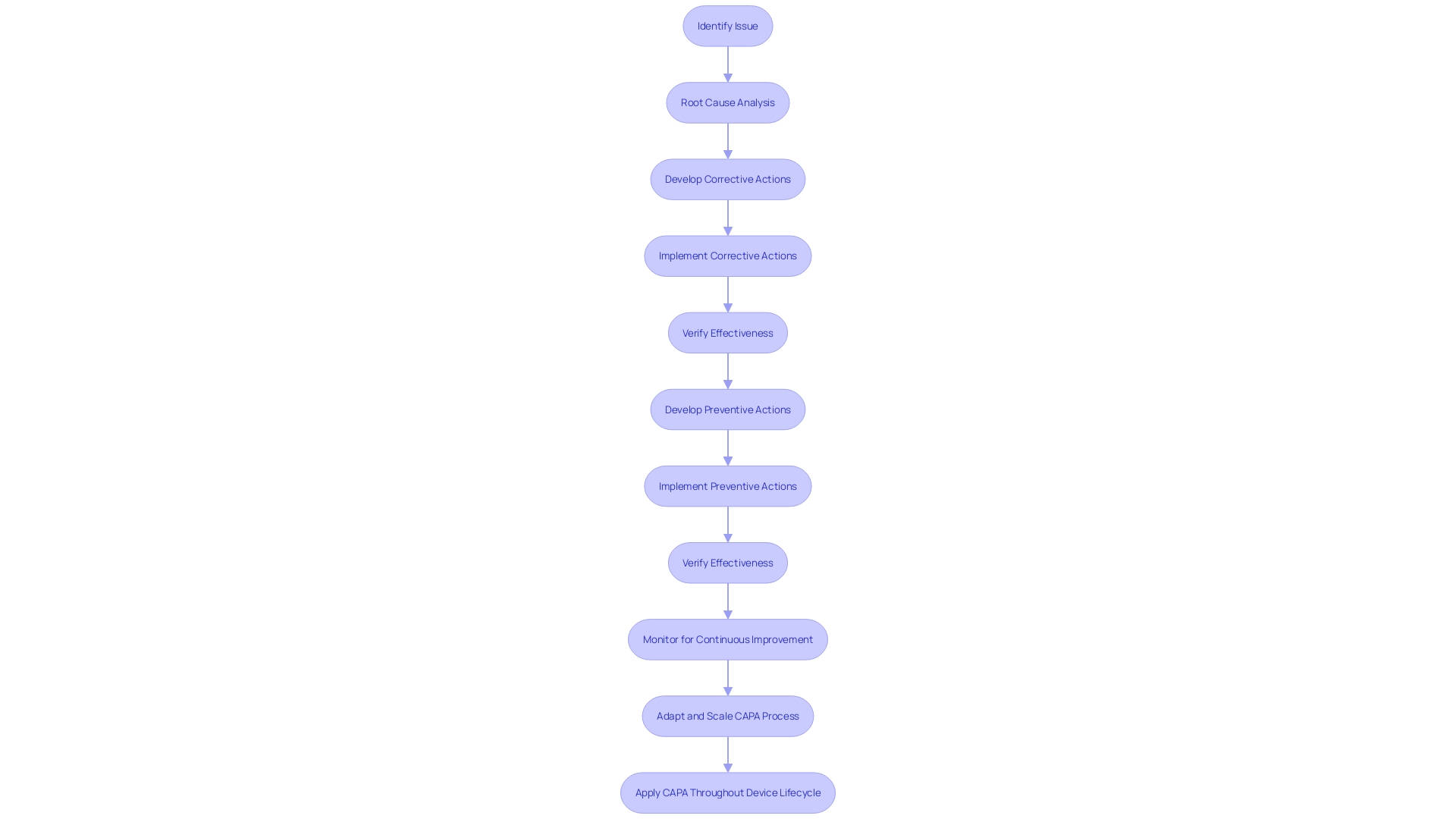 Flowchart of the Corrective and Preventive Action (CAPA) Process in the Medical Device Industry