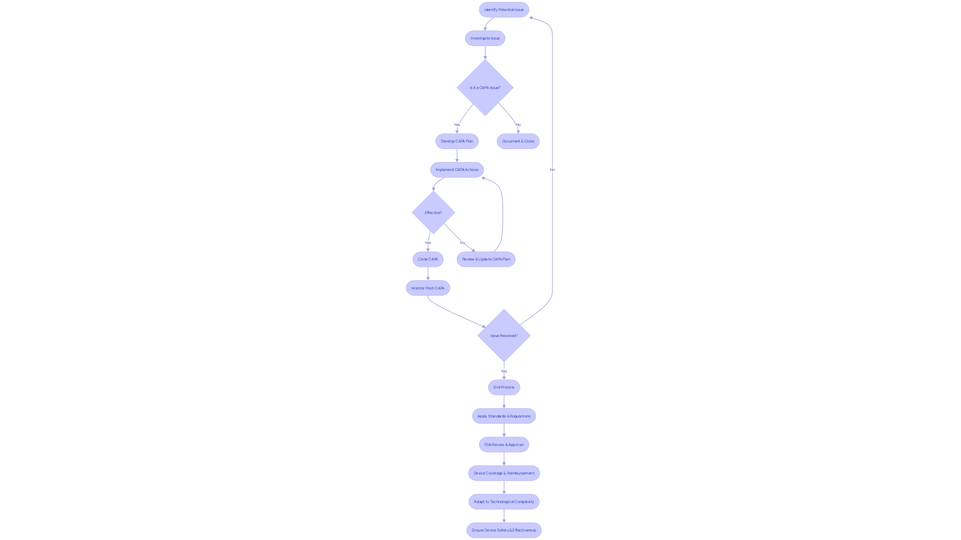 Flowchart of the Corrective and Preventive Action (CAPA) Process