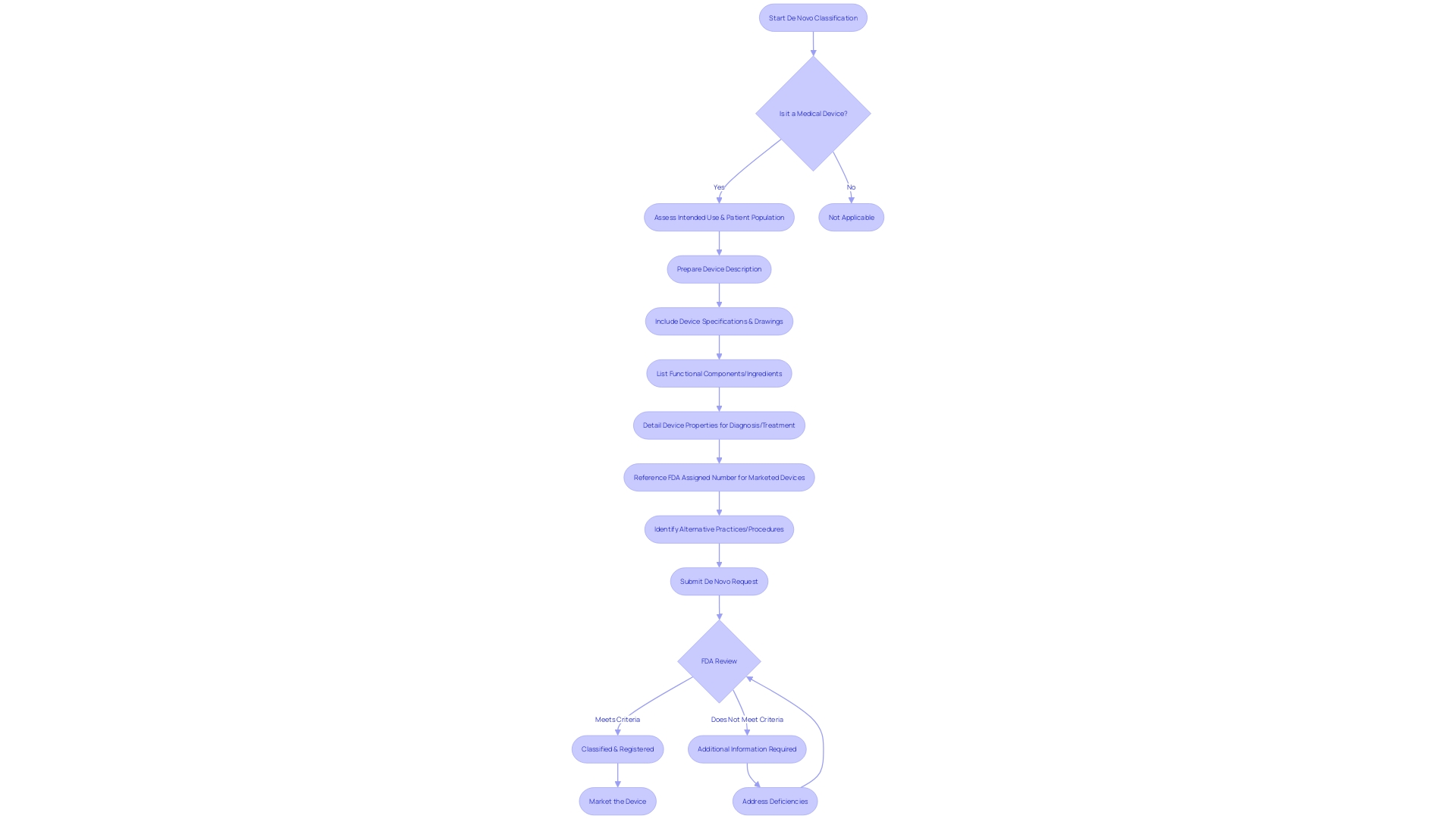 Flowchart of the De Novo classification process